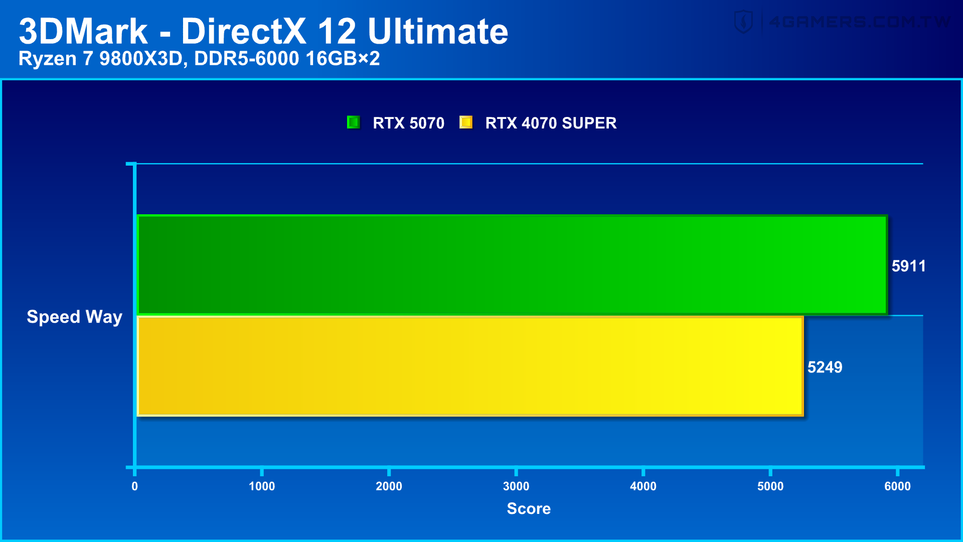 NVIDIA GeForce RTX 5070 Founders Edition