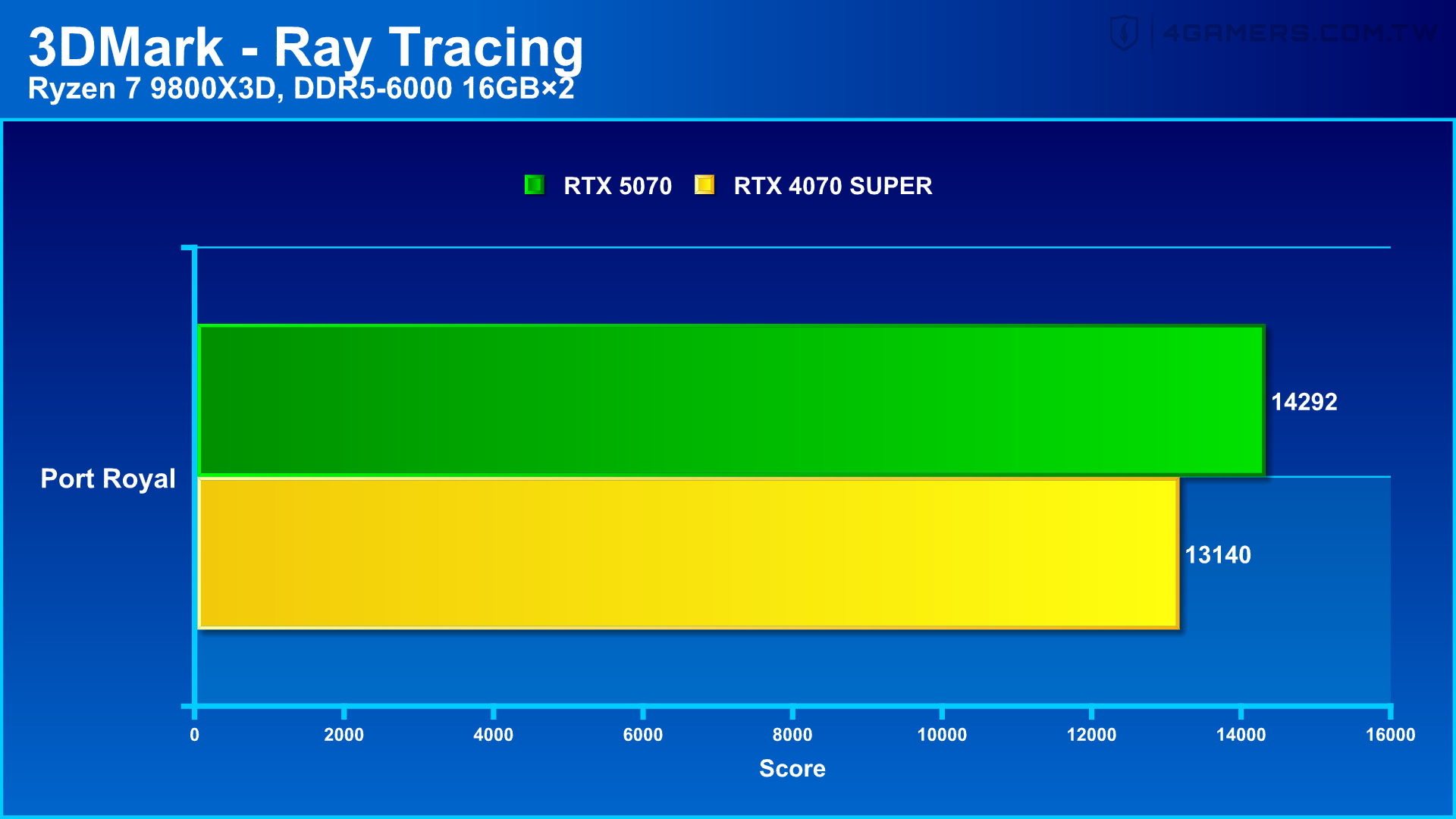 NVIDIA GeForce RTX 5070 Founders Edition