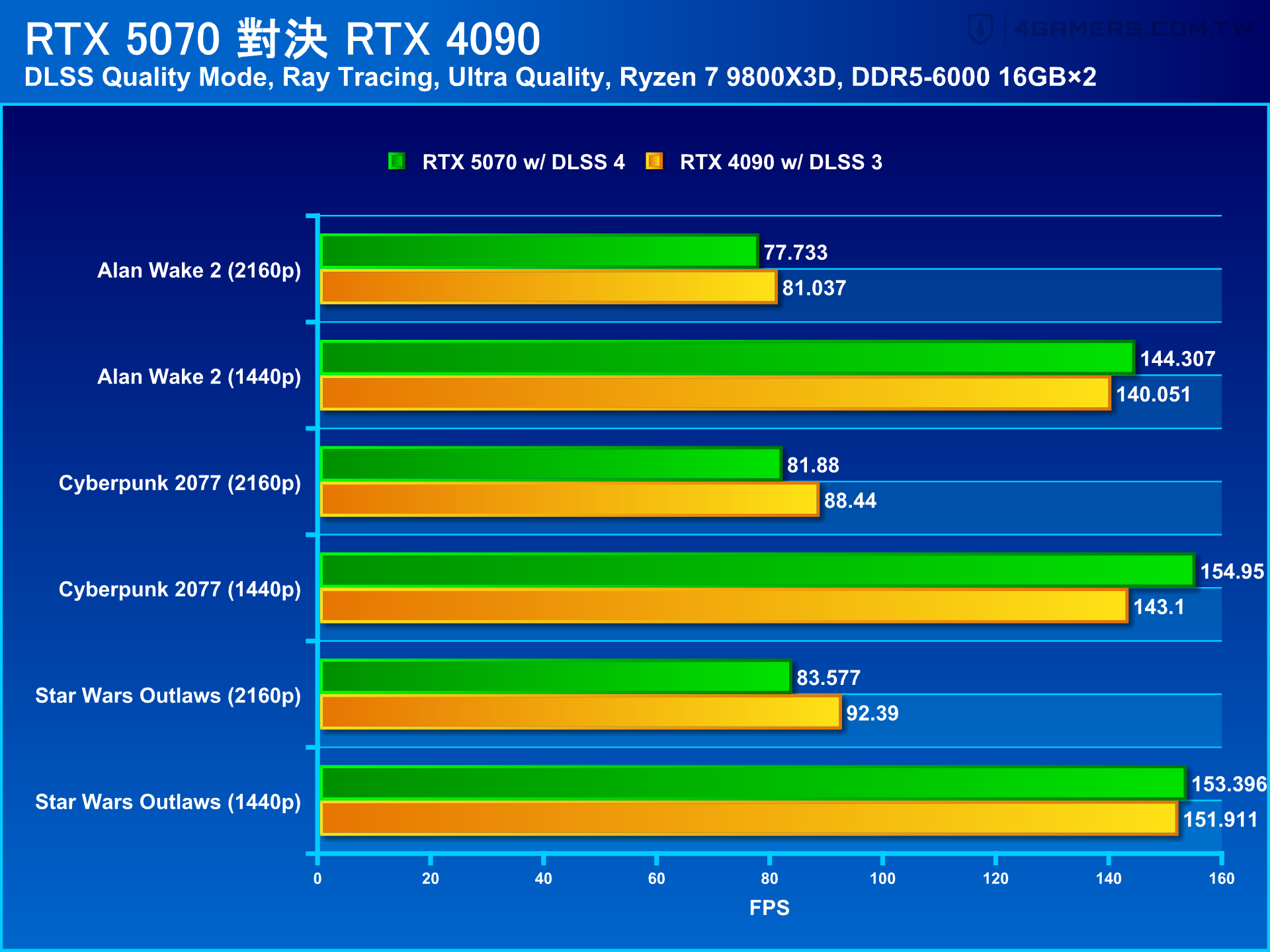 NVIDIA GeForce RTX 5070 Founders Edition