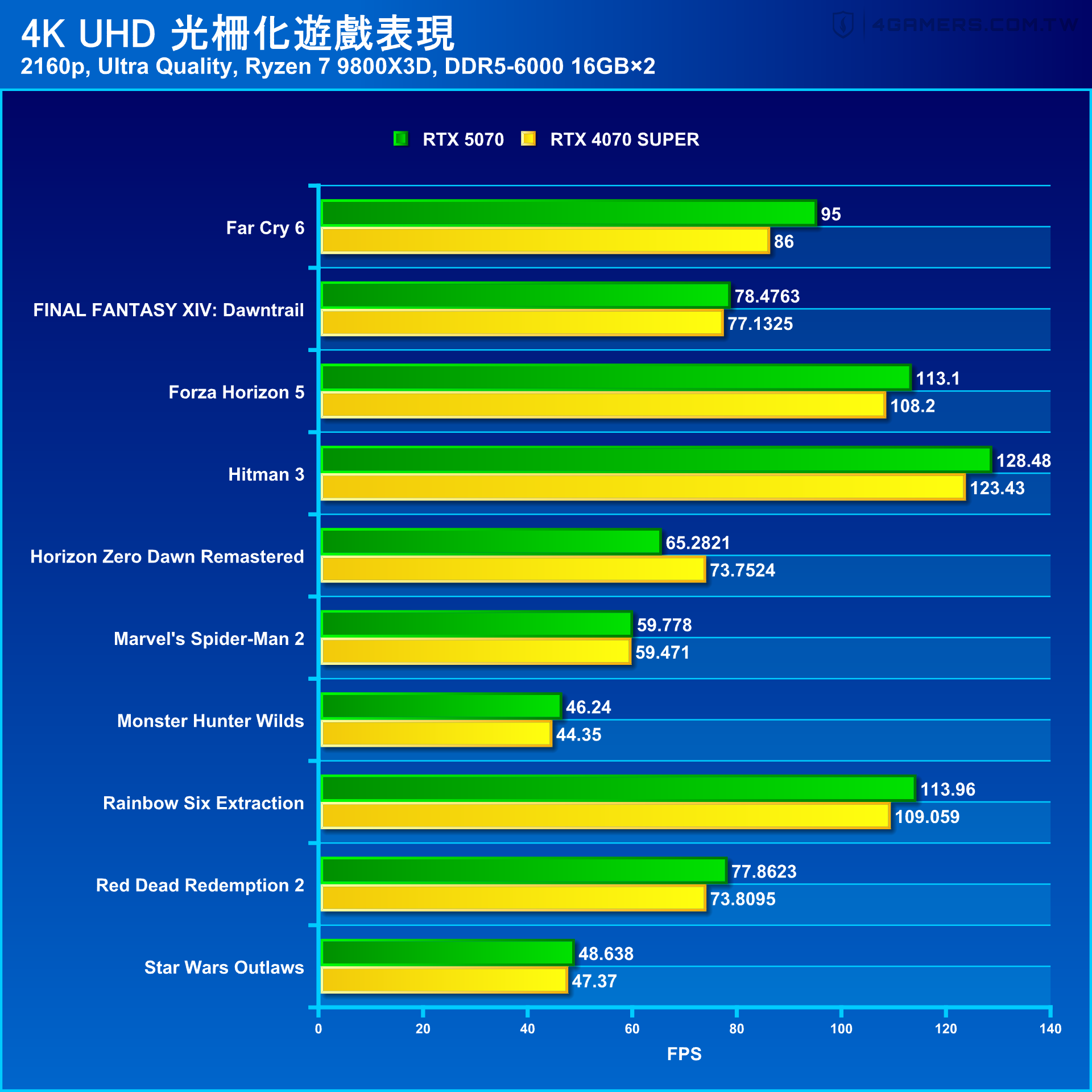 NVIDIA GeForce RTX 5070 Founders Edition