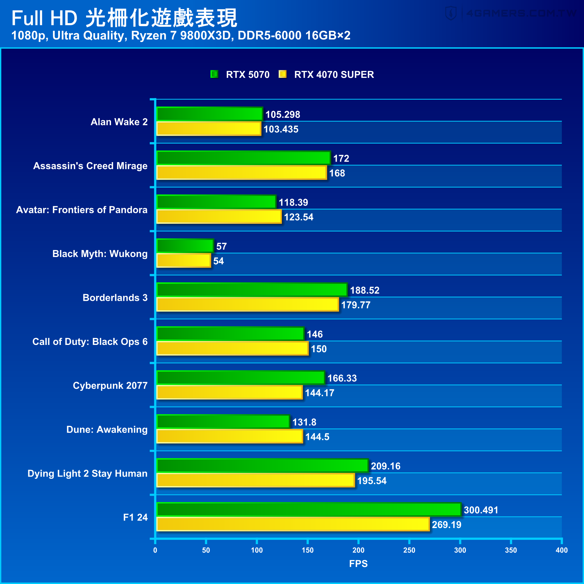 NVIDIA GeForce RTX 5070 Founders Edition