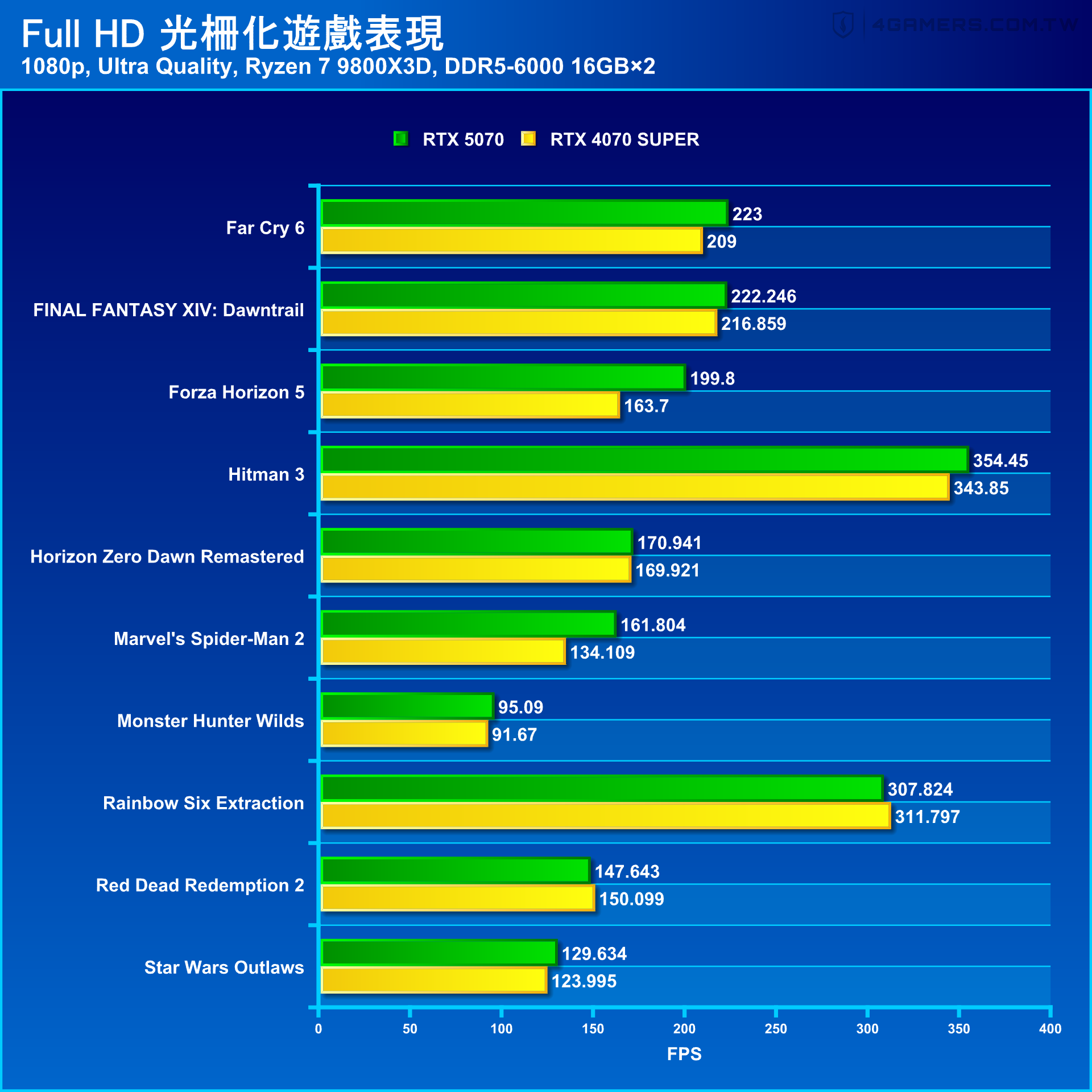 NVIDIA GeForce RTX 5070 Founders Edition