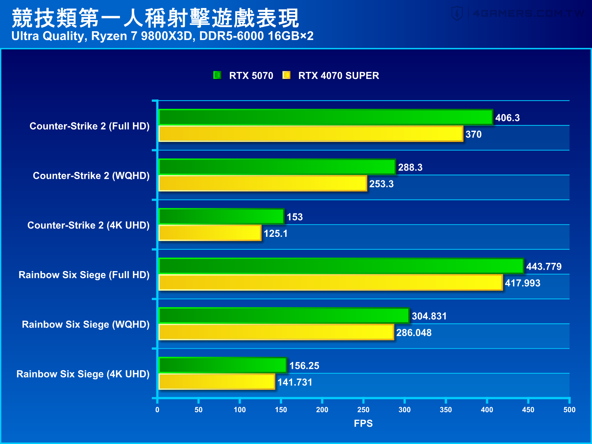 NVIDIA GeForce RTX 5070 Founders Edition