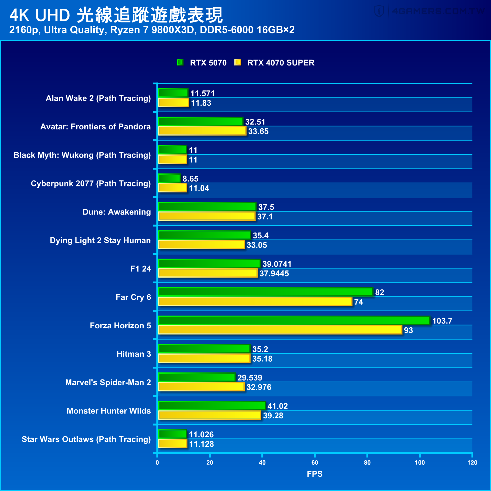 NVIDIA GeForce RTX 5070 Founders Edition