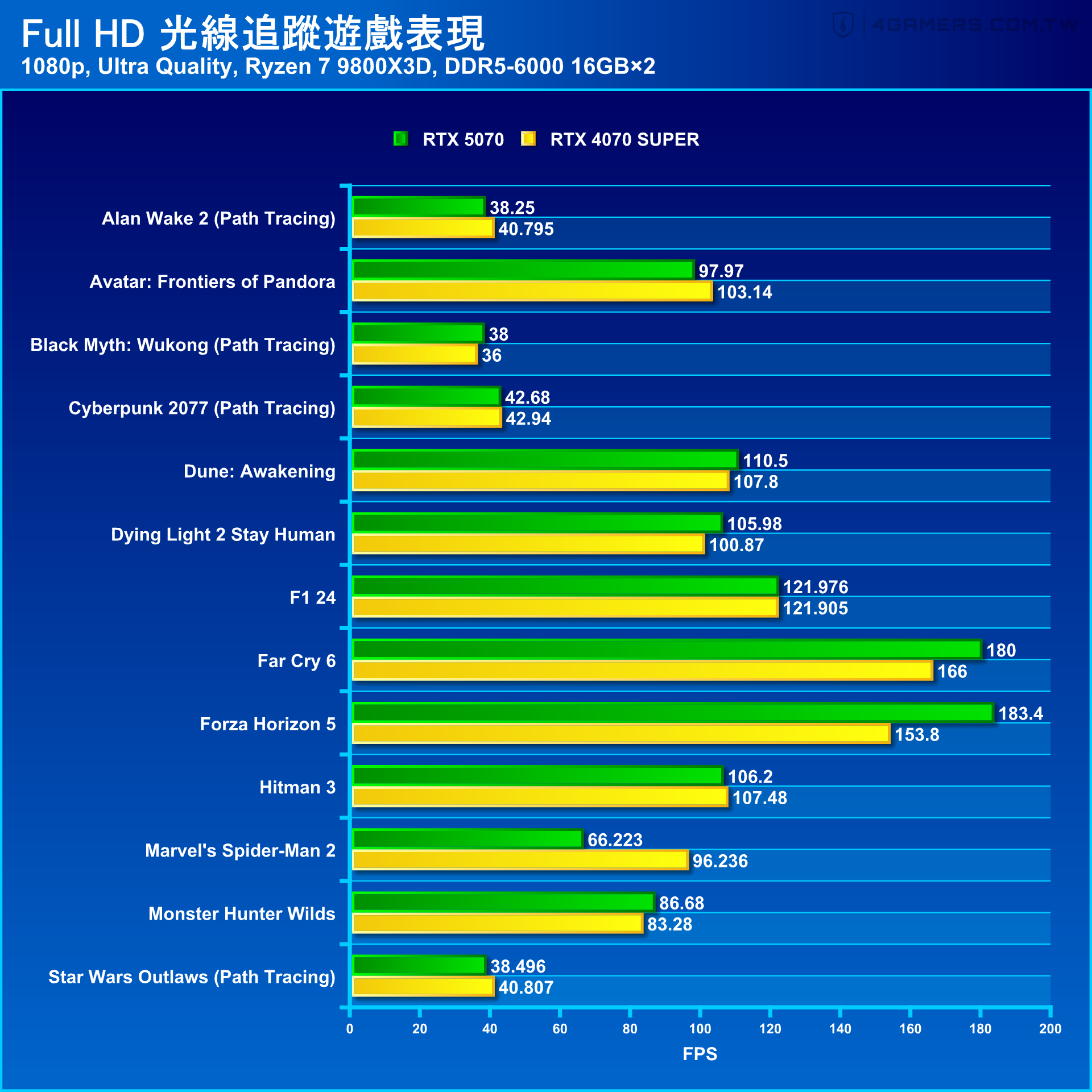 NVIDIA GeForce RTX 5070 Founders Edition