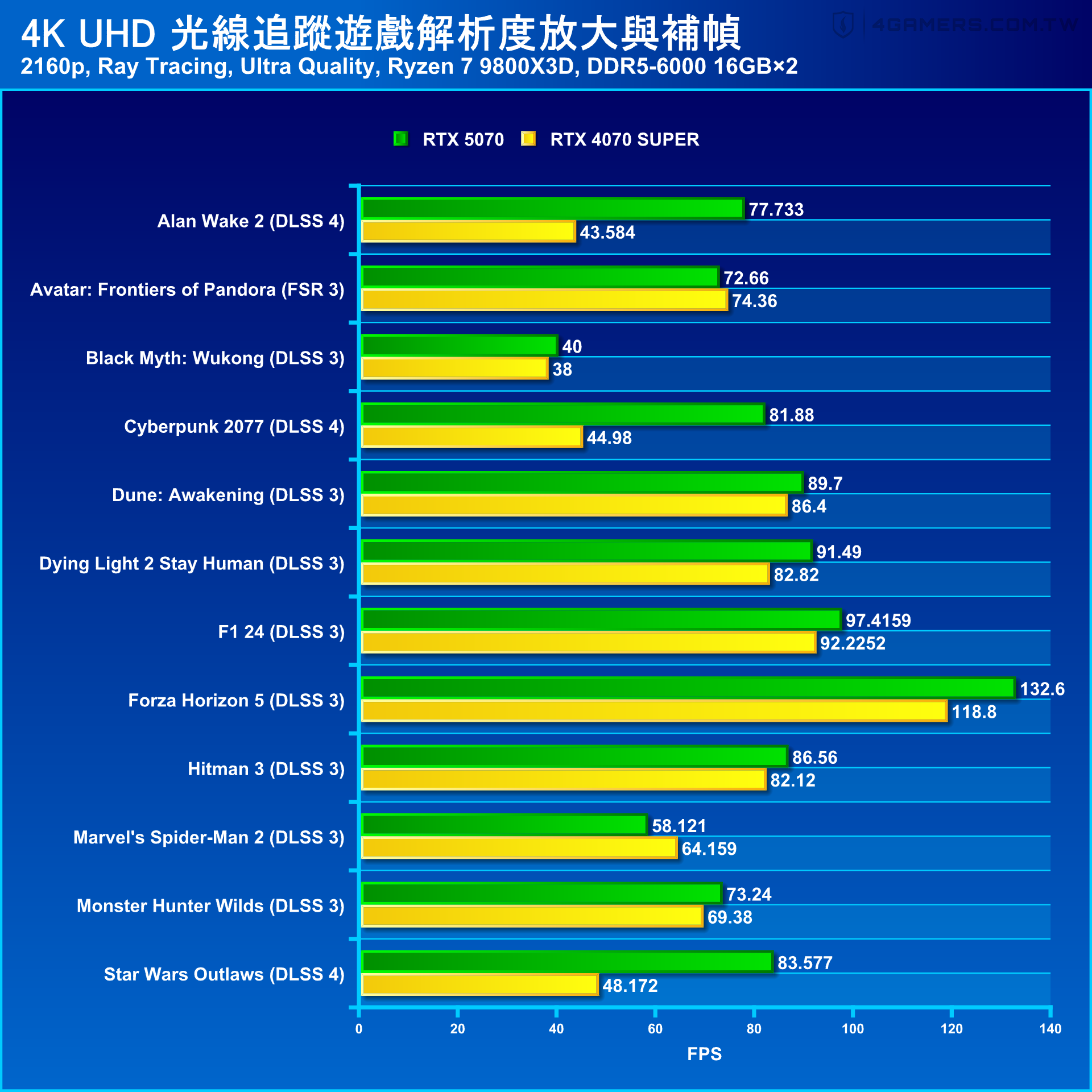 NVIDIA GeForce RTX 5070 Founders Edition