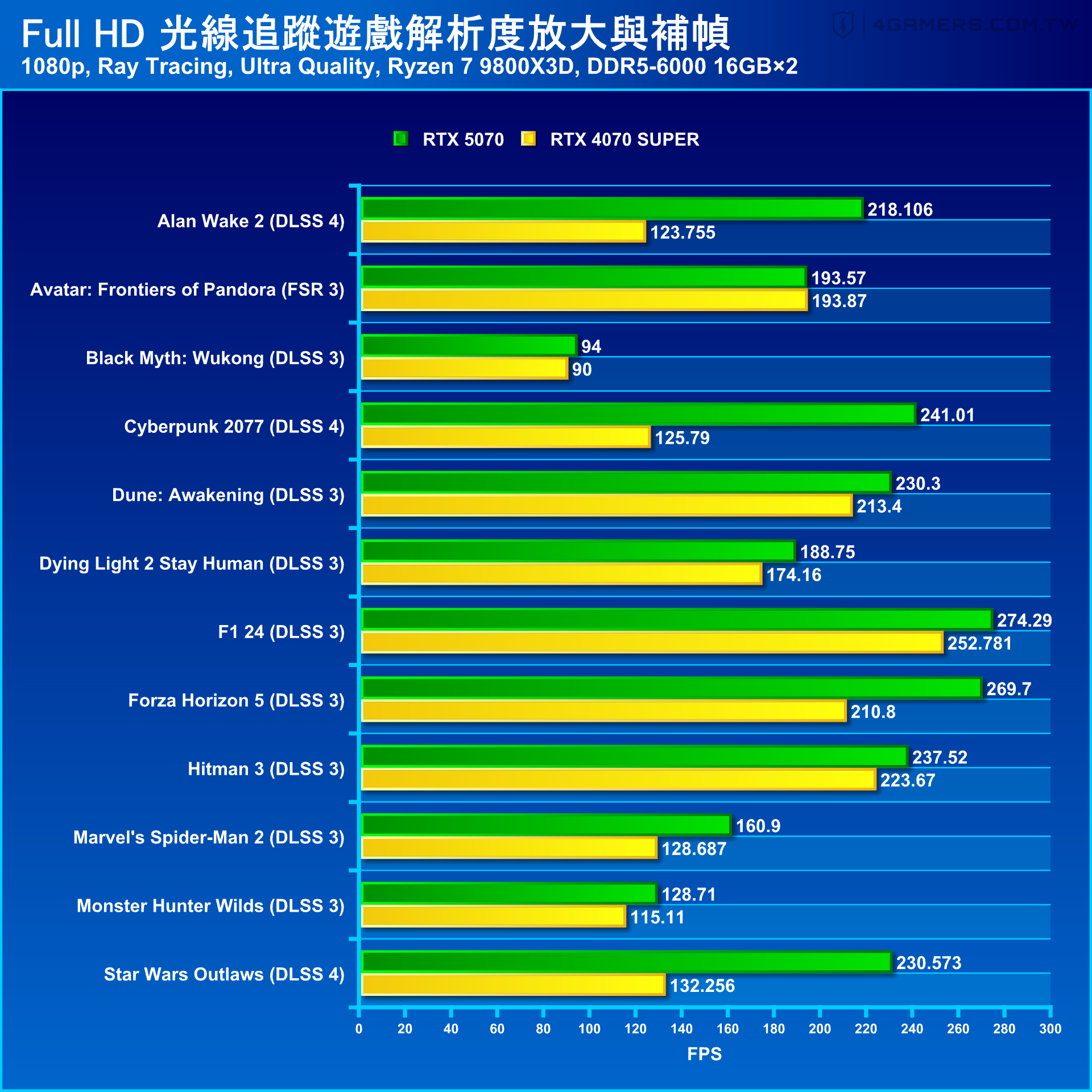 NVIDIA GeForce RTX 5070 Founders Edition