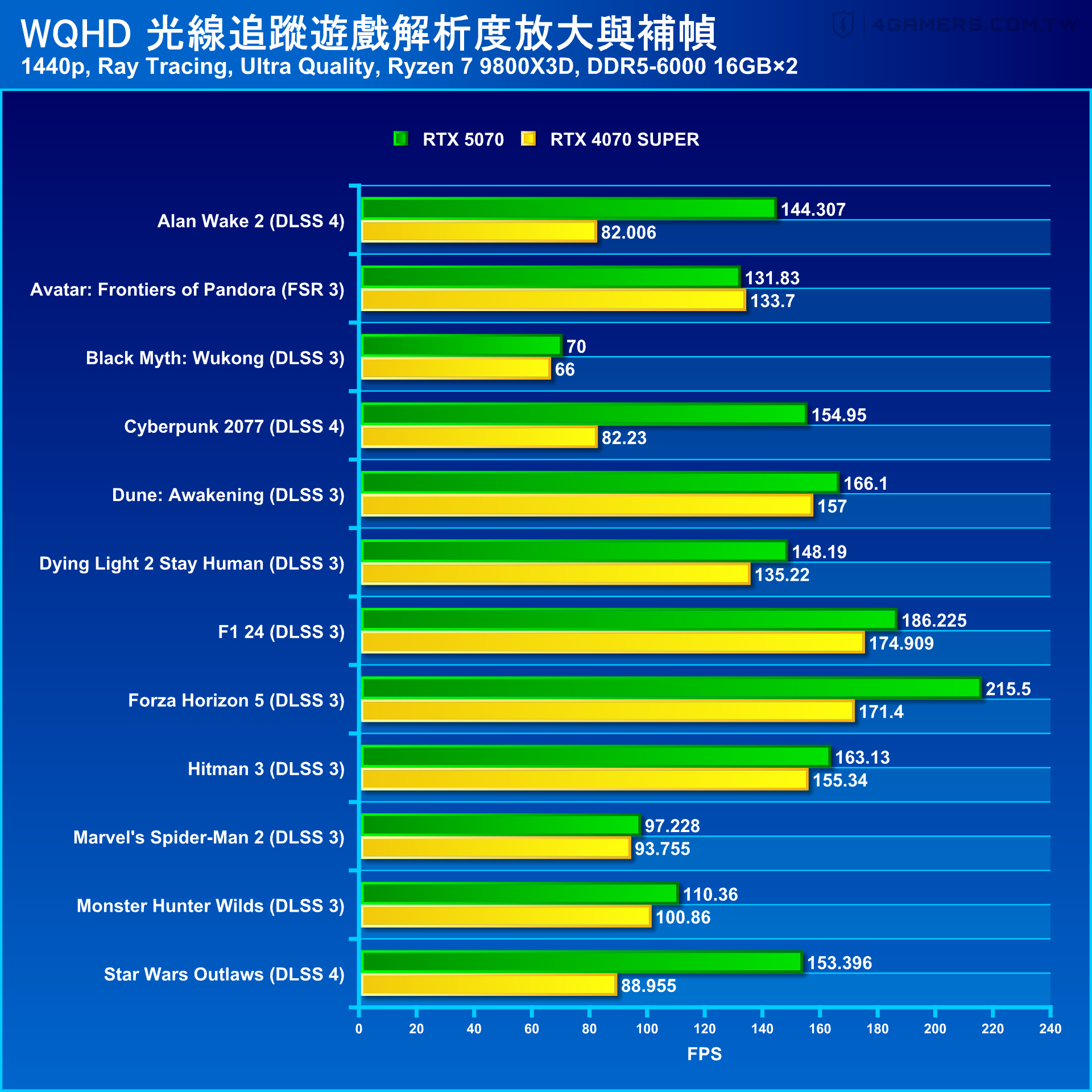 NVIDIA GeForce RTX 5070 Founders Edition