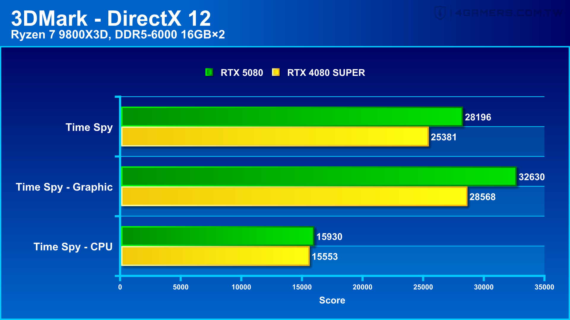 NVIDIA GeForce RTX 5080 Founders Edition