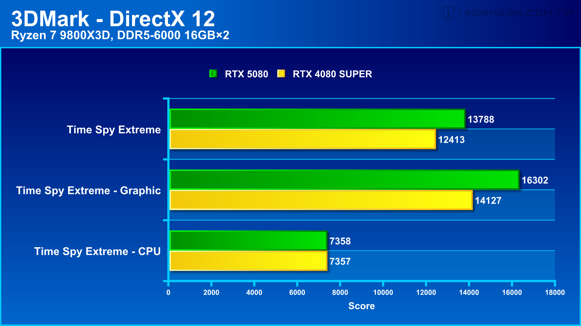 NVIDIA GeForce RTX 5080 Founders Edition