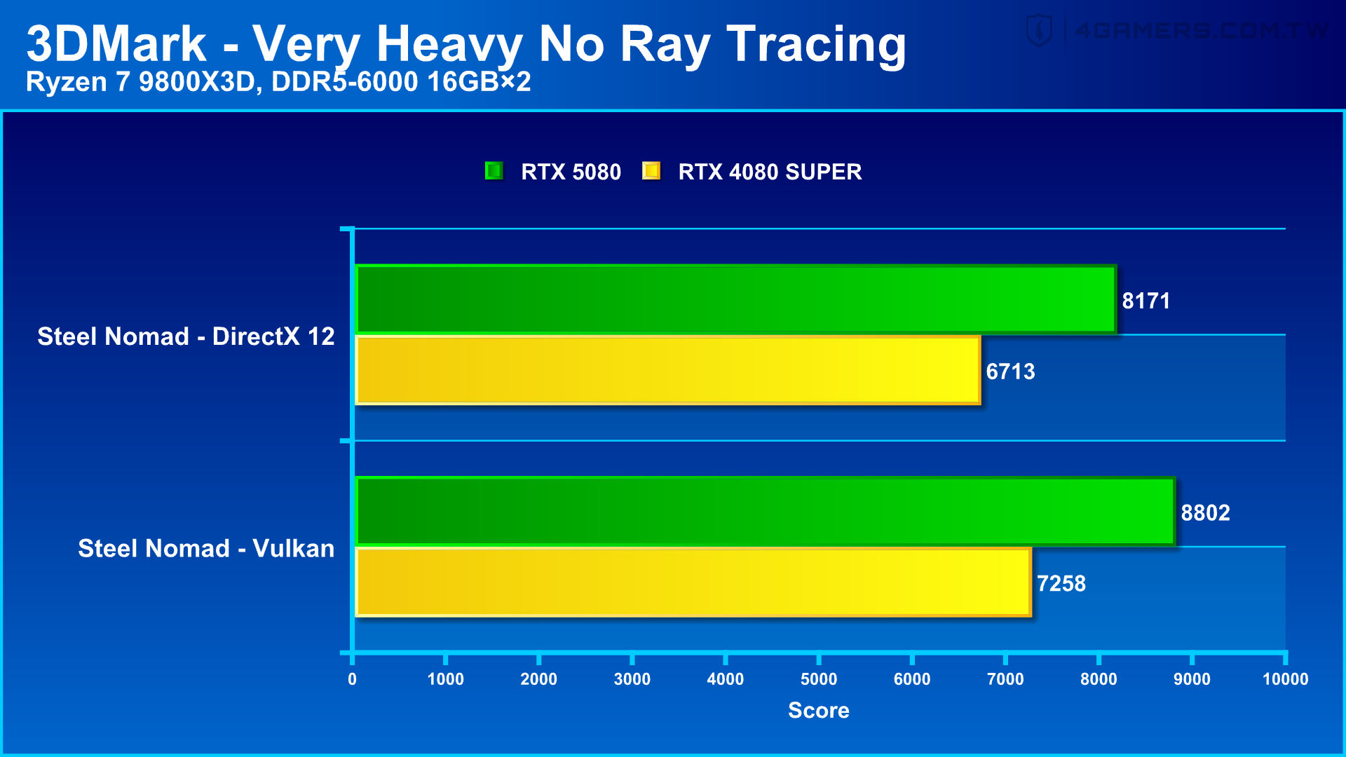 NVIDIA GeForce RTX 5080 Founders Edition