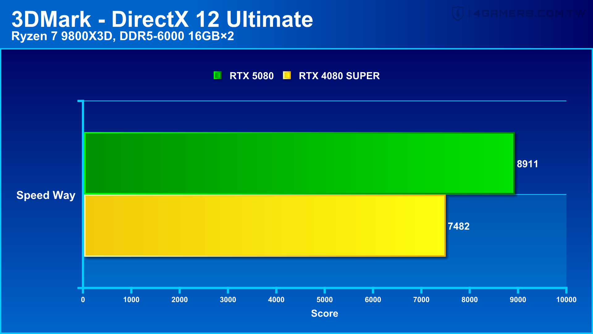 NVIDIA GeForce RTX 5080 Founders Edition