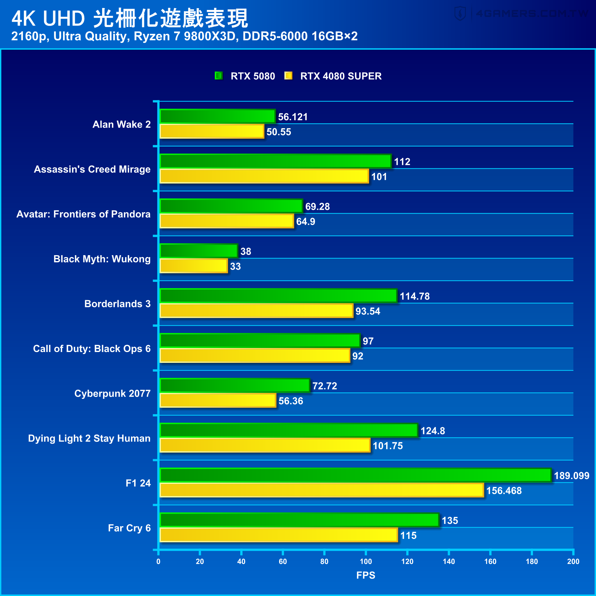 NVIDIA GeForce RTX 5080 Founders Edition