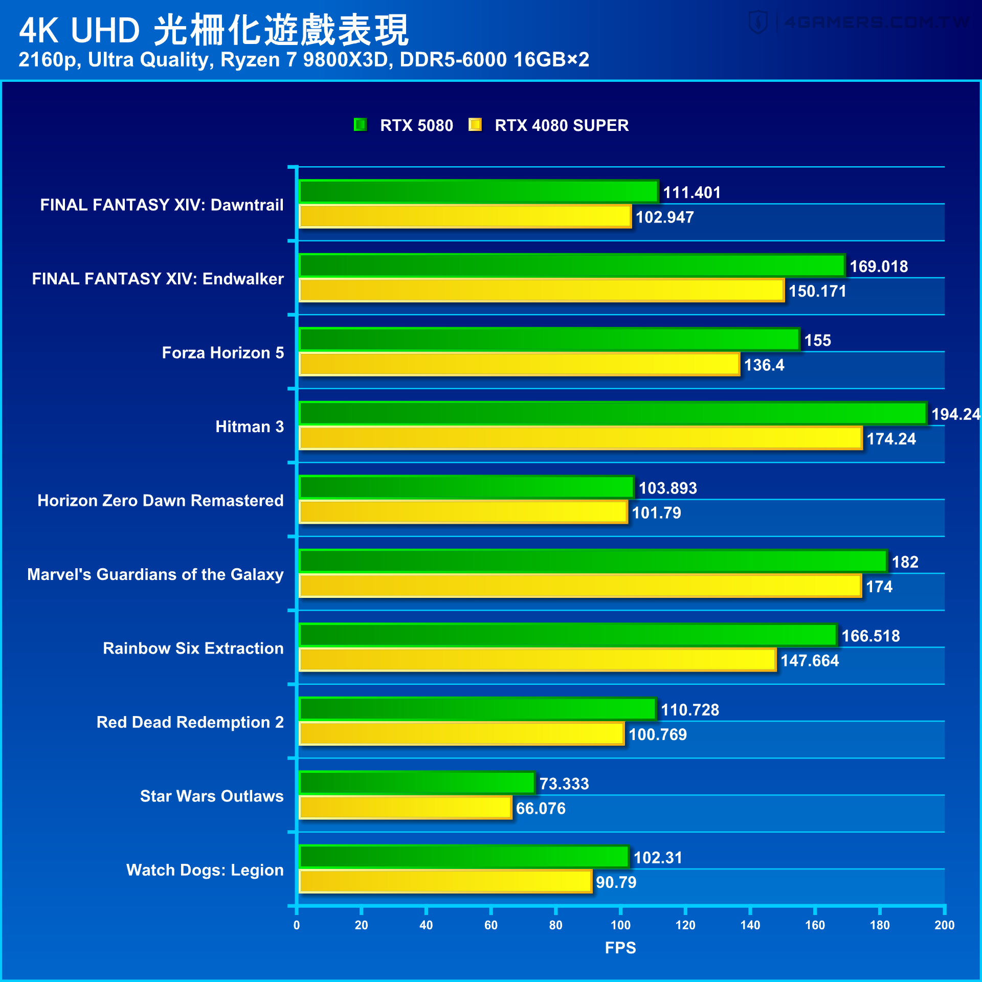 NVIDIA GeForce RTX 5080 Founders Edition