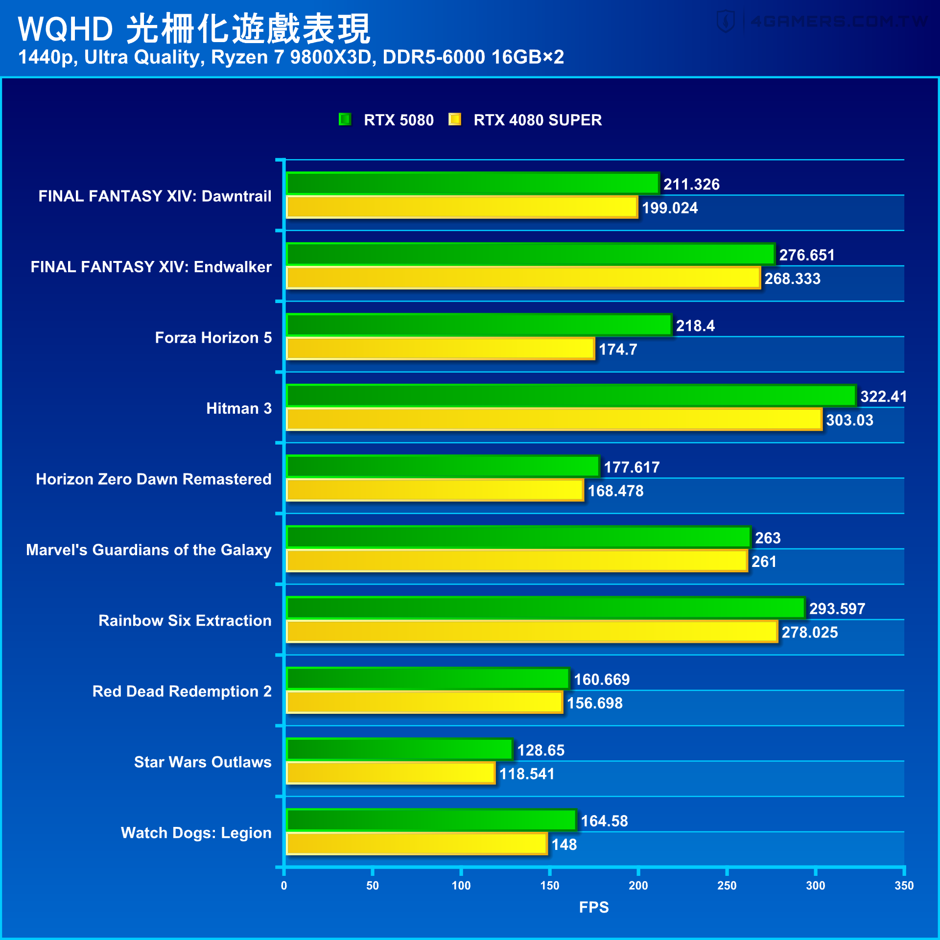 NVIDIA GeForce RTX 5080 Founders Edition