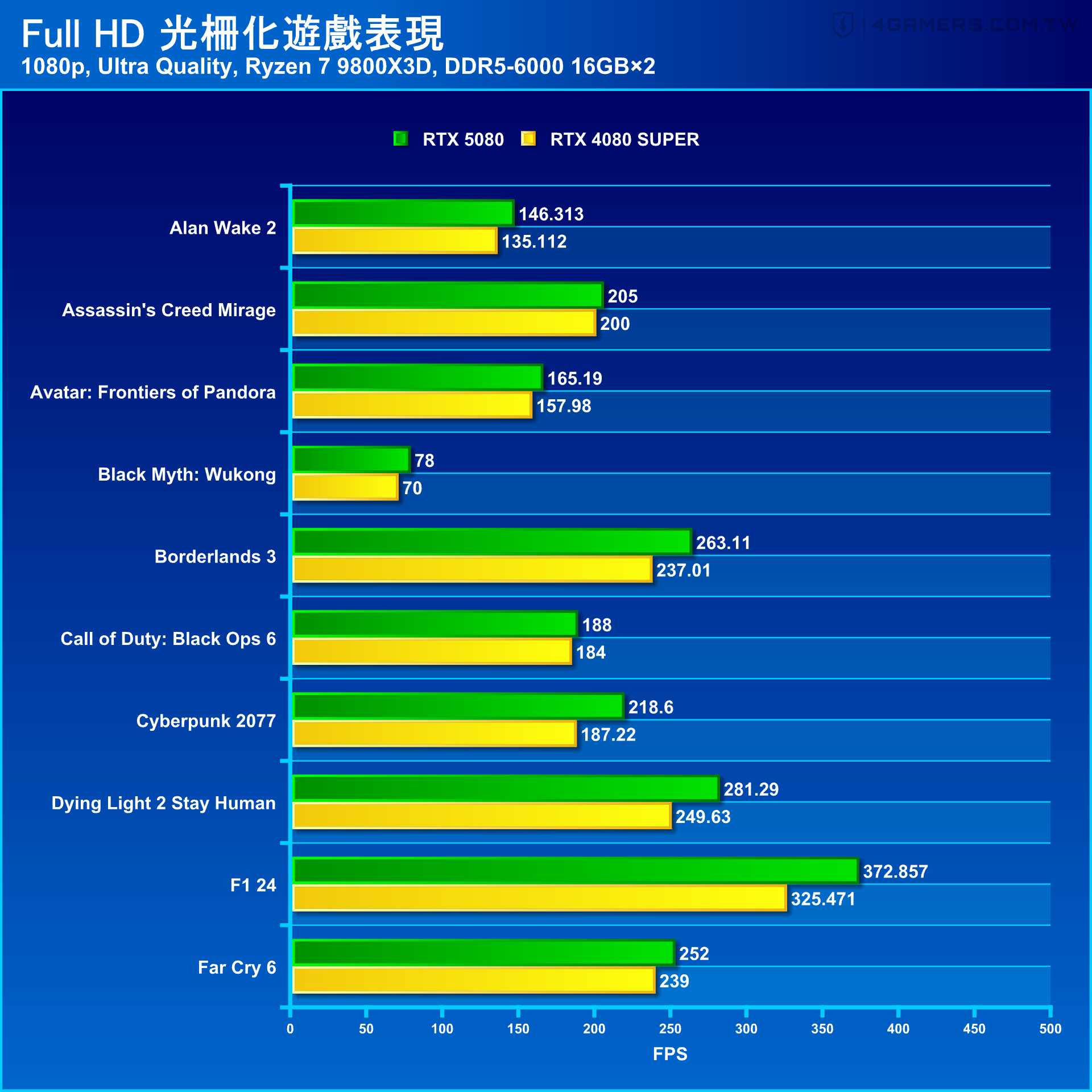 NVIDIA GeForce RTX 5080 Founders Edition