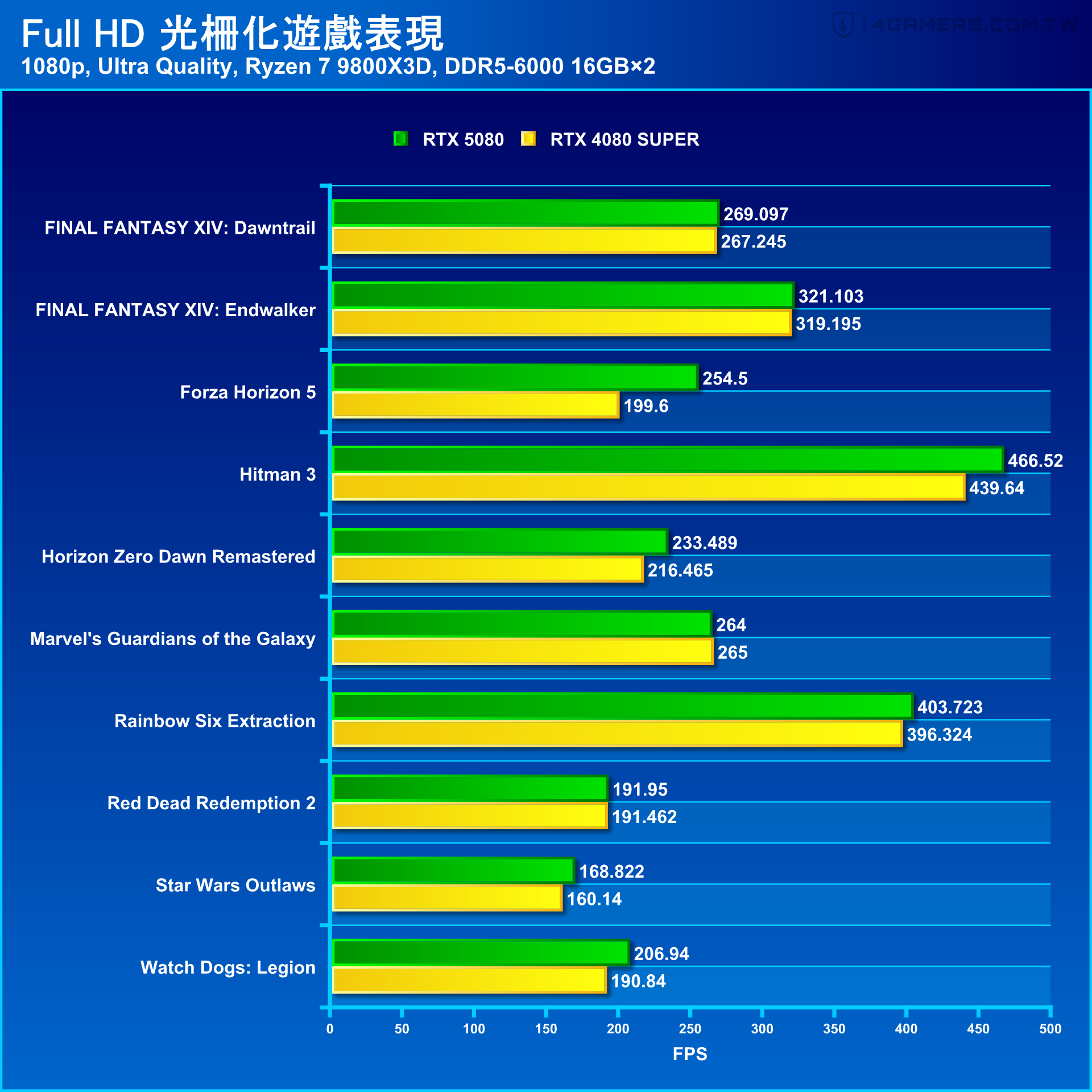 NVIDIA GeForce RTX 5080 Founders Edition