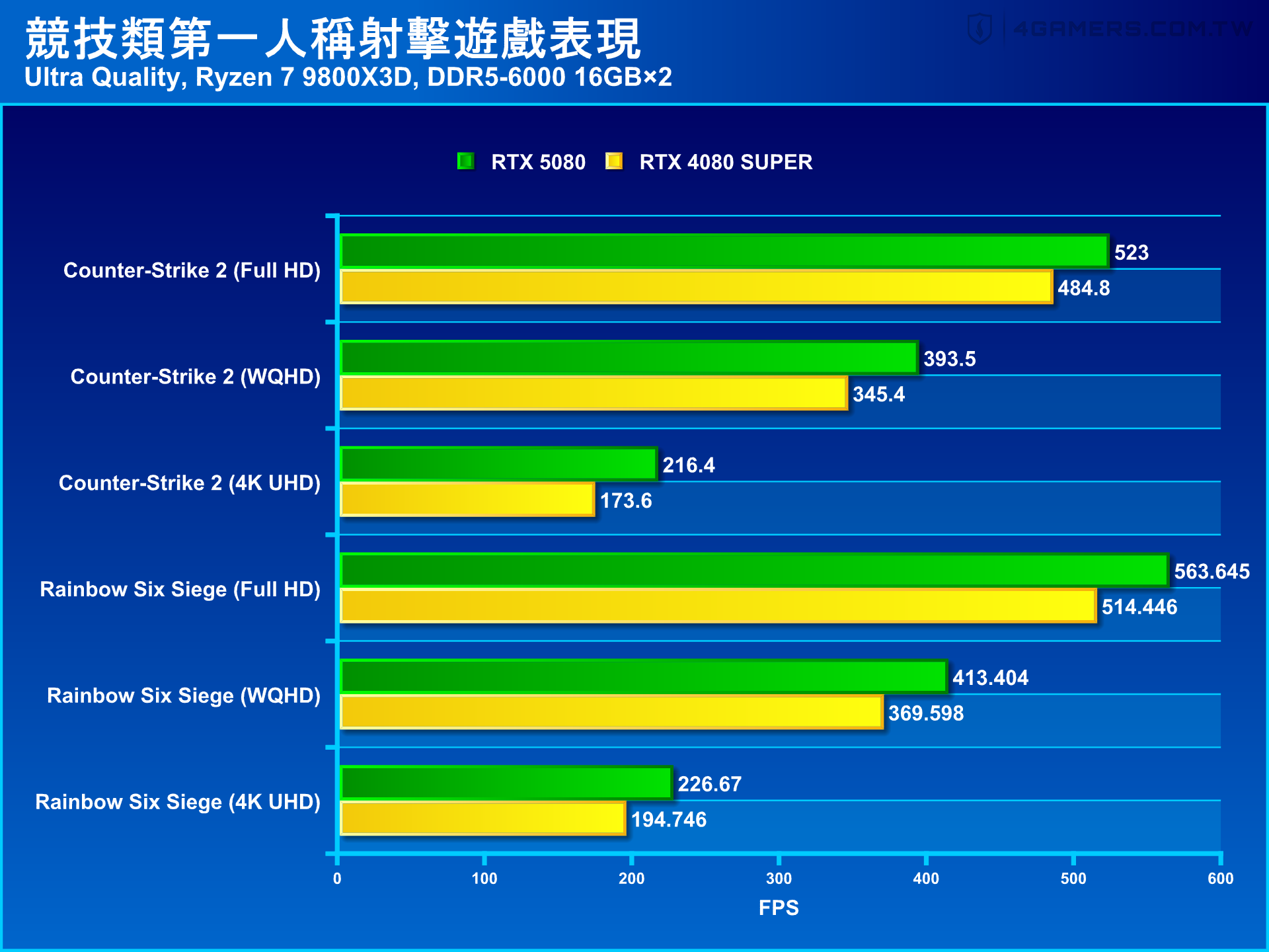 NVIDIA GeForce RTX 5080 Founders Edition