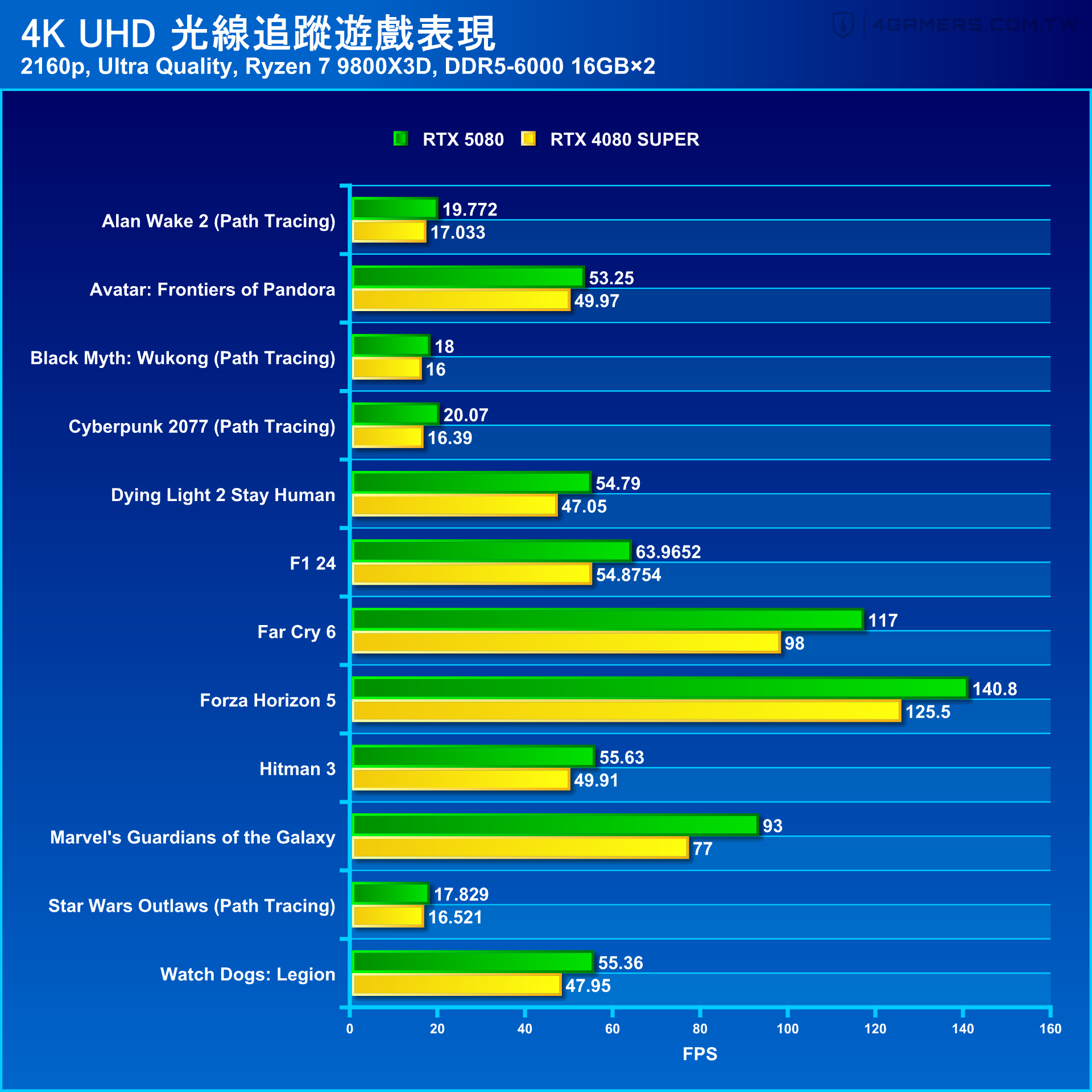 NVIDIA GeForce RTX 5080 Founders Edition