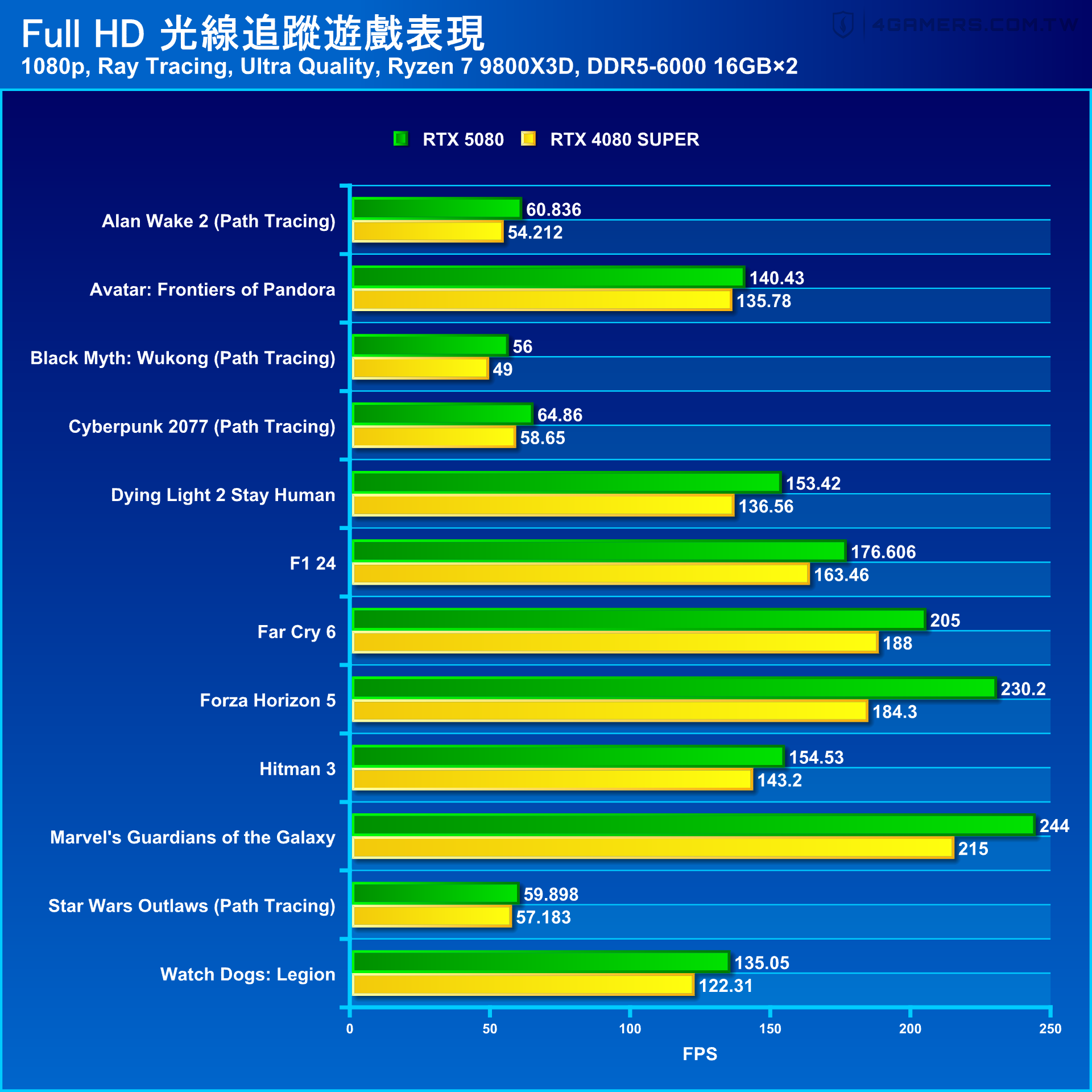 NVIDIA GeForce RTX 5080 Founders Edition