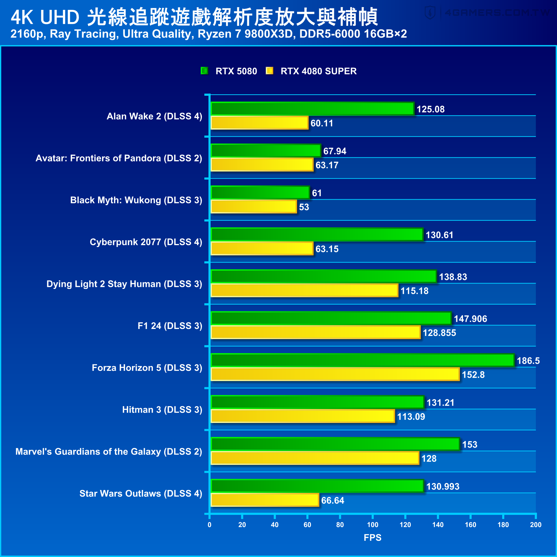 NVIDIA GeForce RTX 5080 Founders Edition