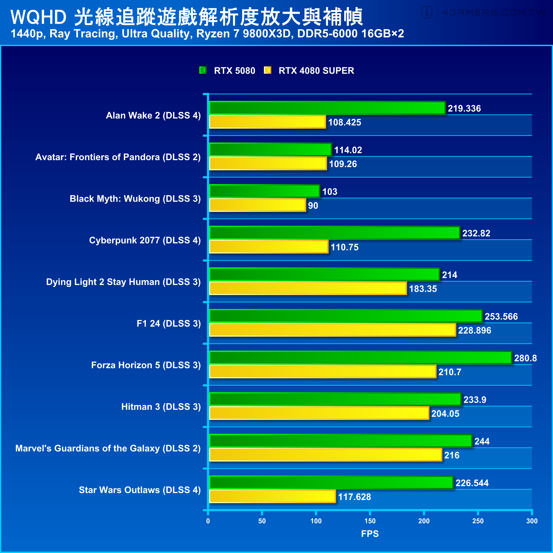 NVIDIA GeForce RTX 5080 Founders Edition