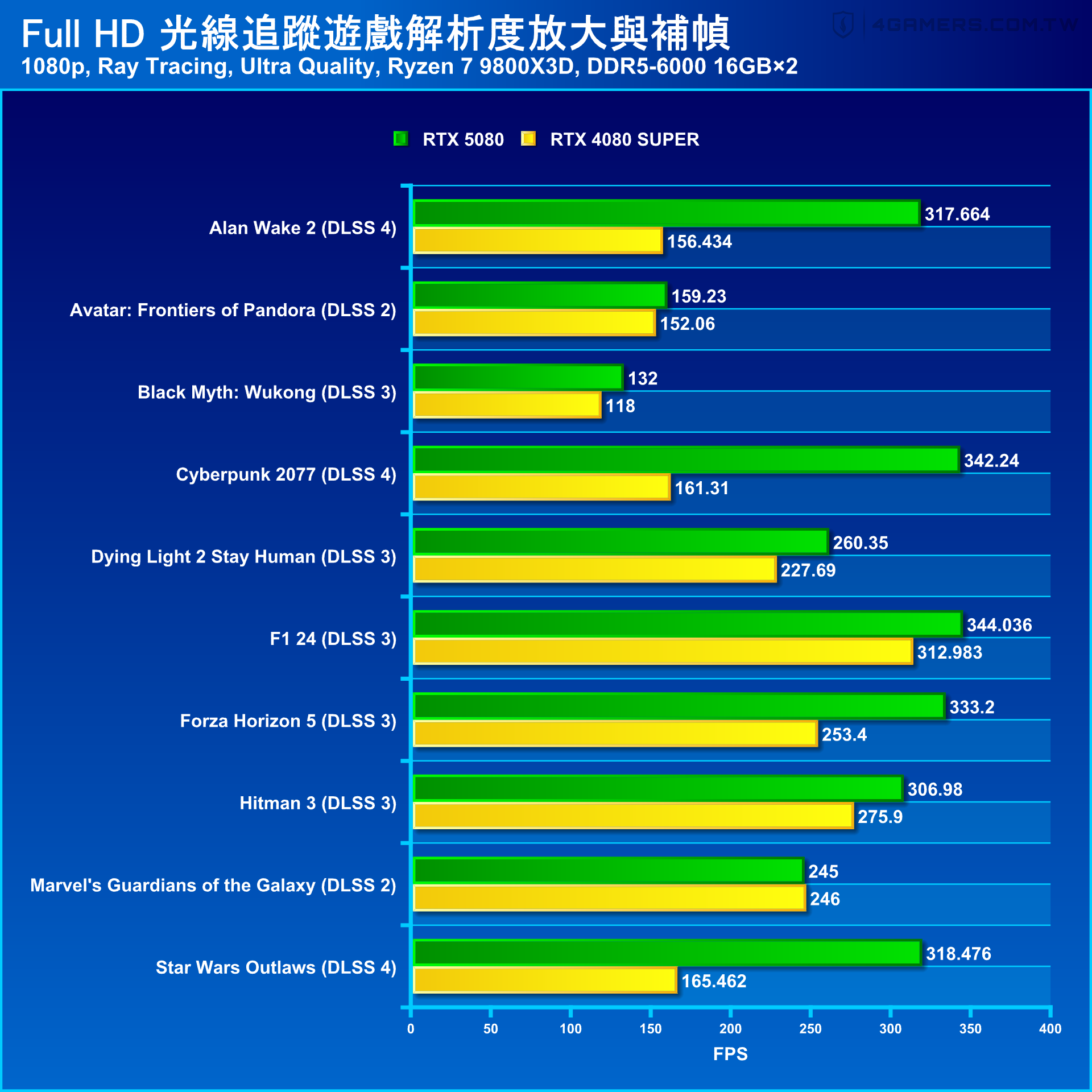 NVIDIA GeForce RTX 5080 Founders Edition