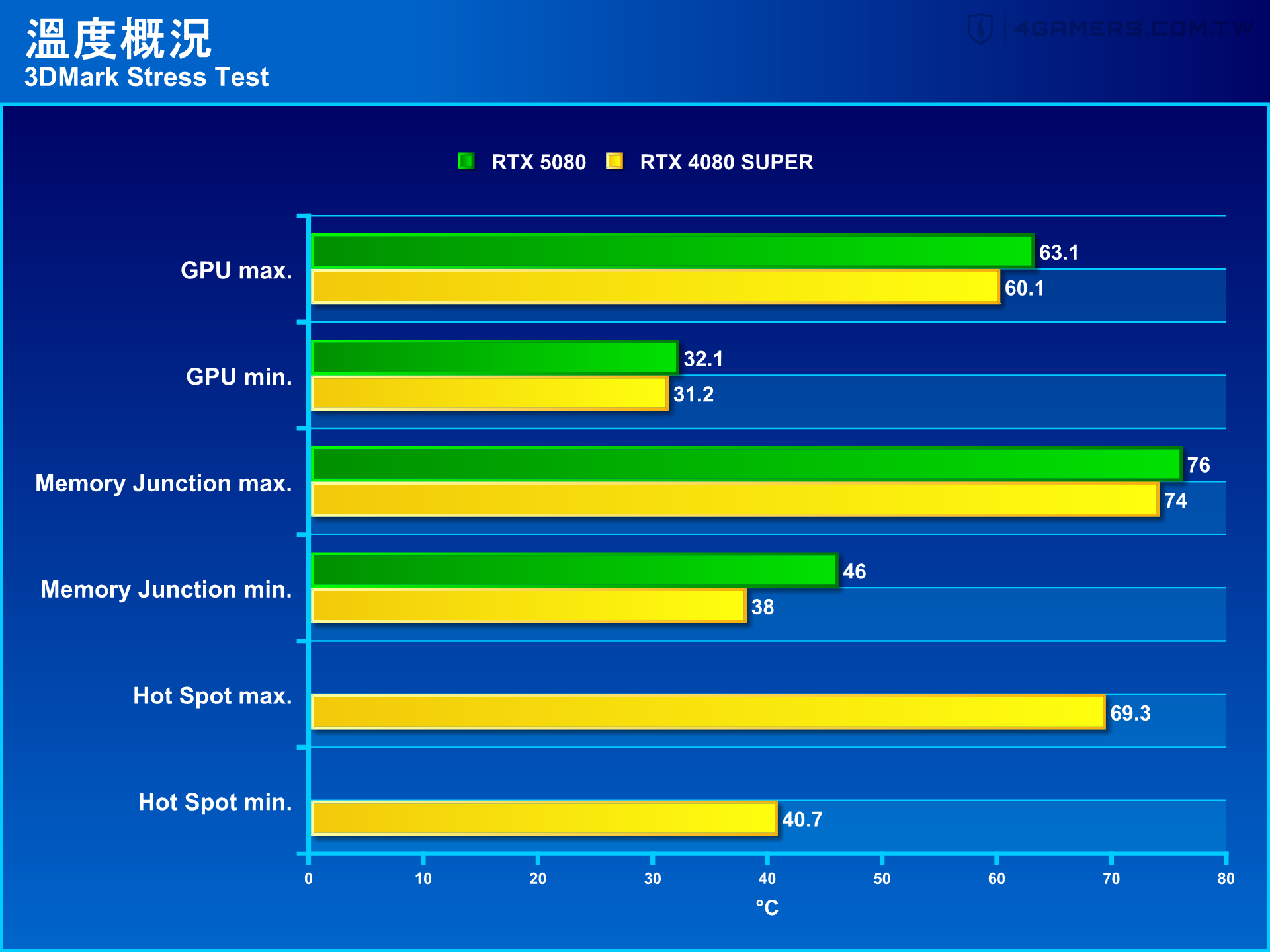 NVIDIA GeForce RTX 5080 Founders Edition