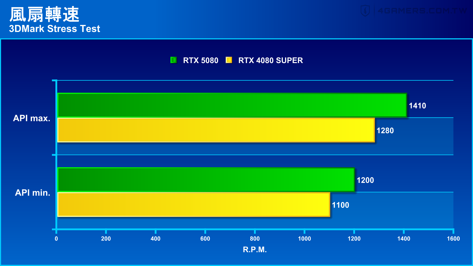 NVIDIA GeForce RTX 5080 Founders Edition