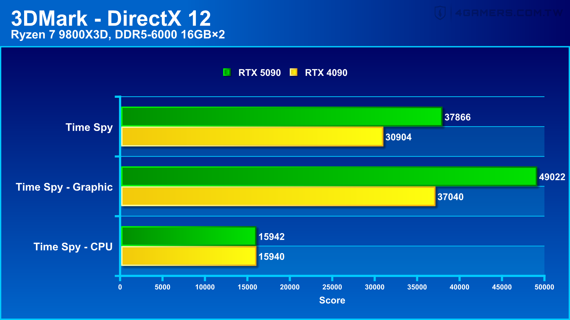 NVIDIA GeForce RTX 5090 Founders Edition 創始版