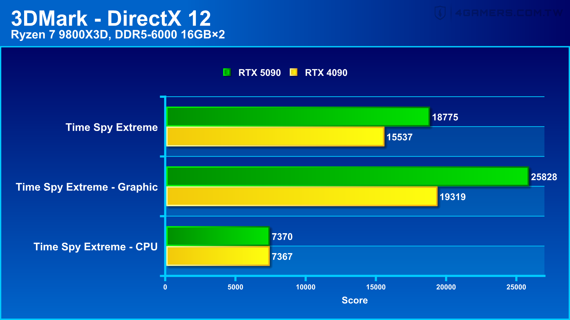 NVIDIA GeForce RTX 5090 Founders Edition 創始版