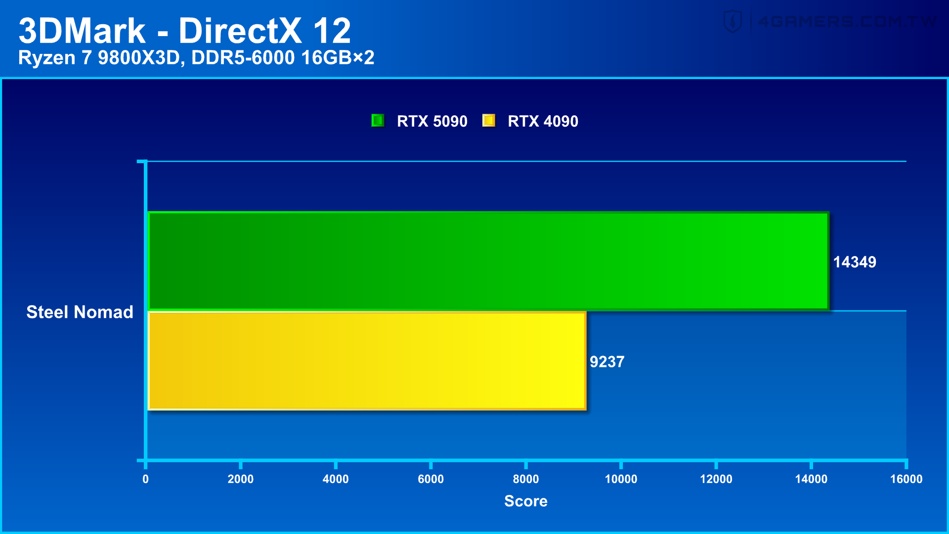 NVIDIA GeForce RTX 5090 Founders Edition 創始版