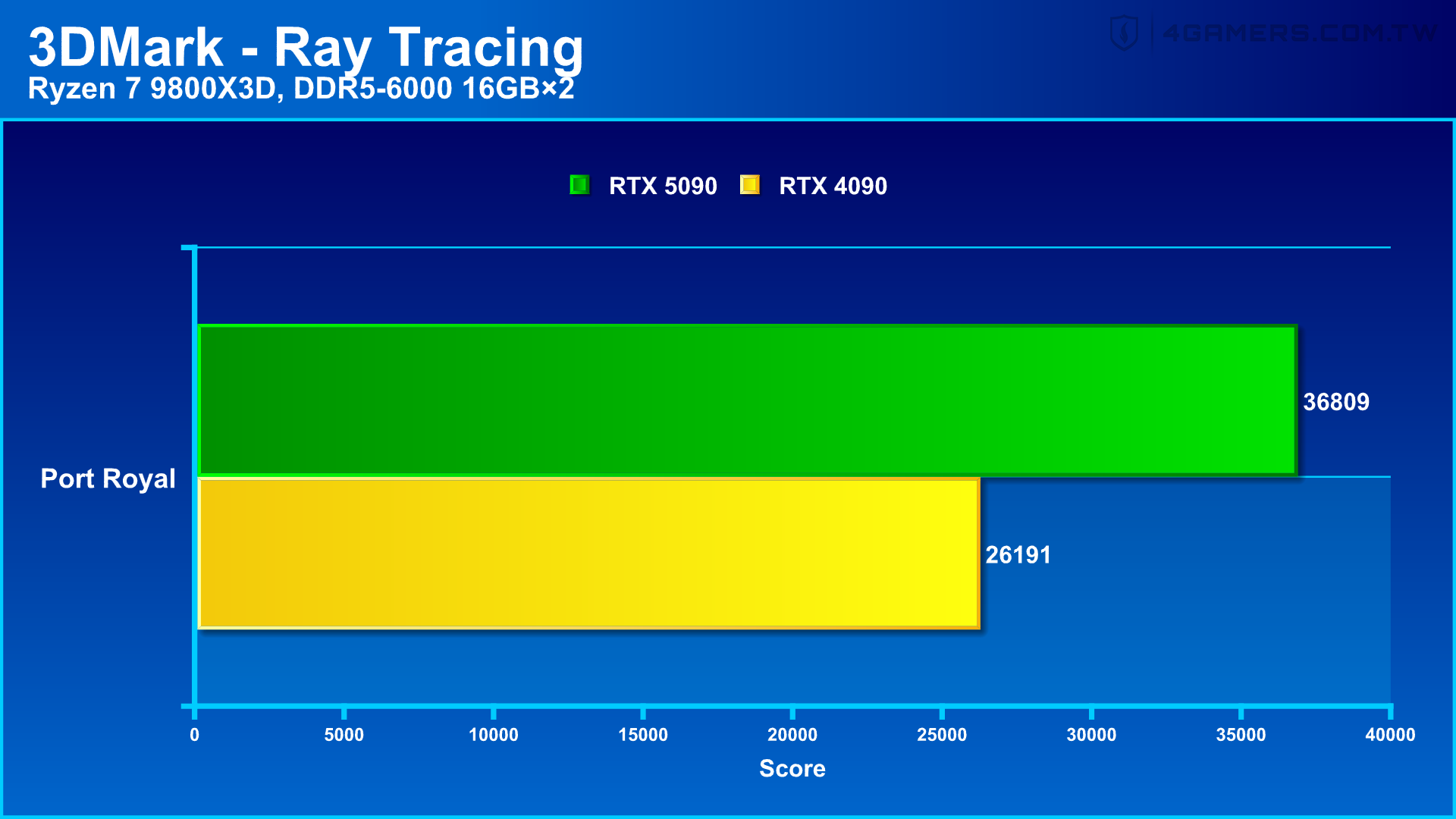 NVIDIA GeForce RTX 5090 Founders Edition 創始版