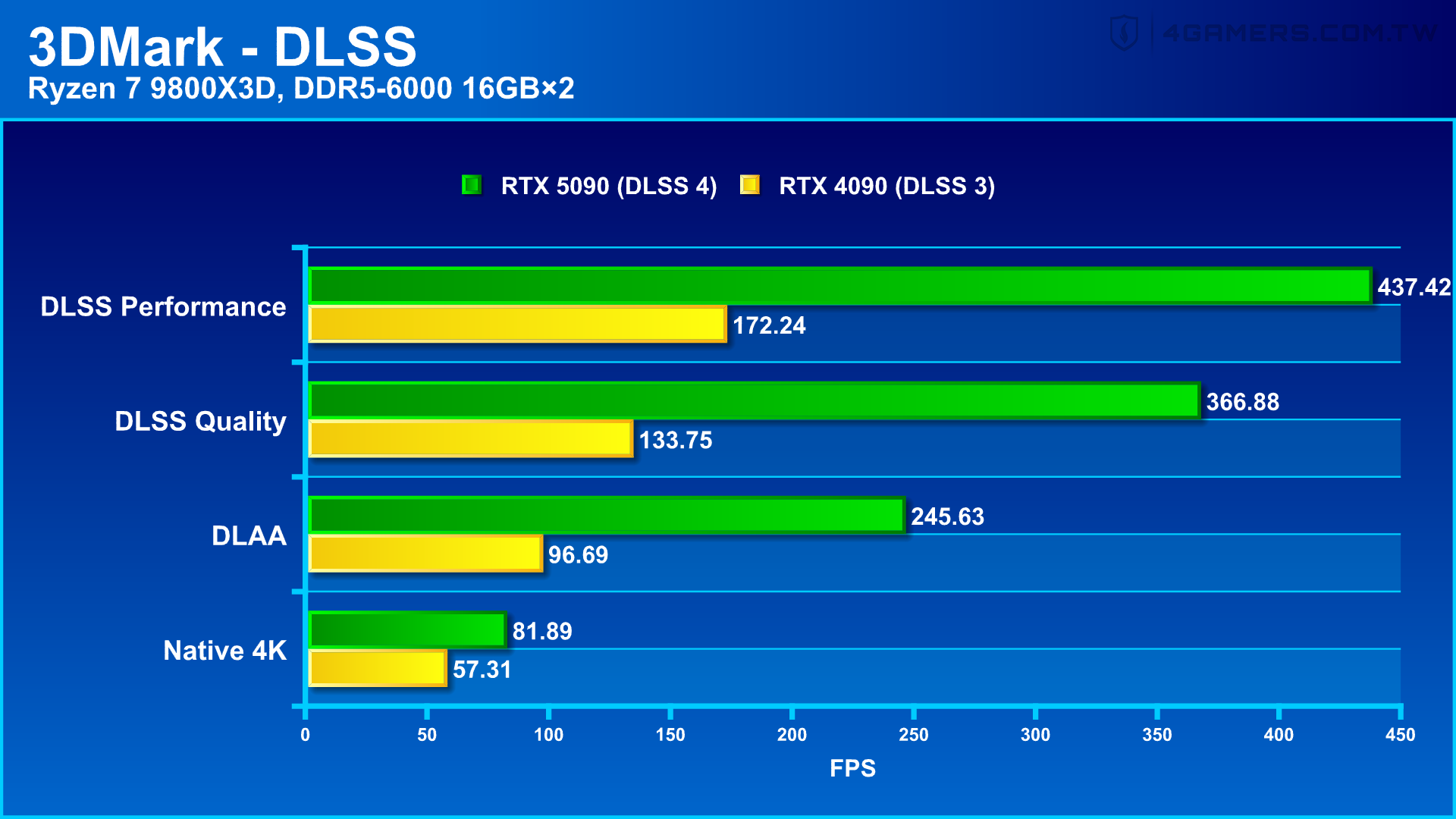 NVIDIA GeForce RTX 5090 Founders Edition 創始版