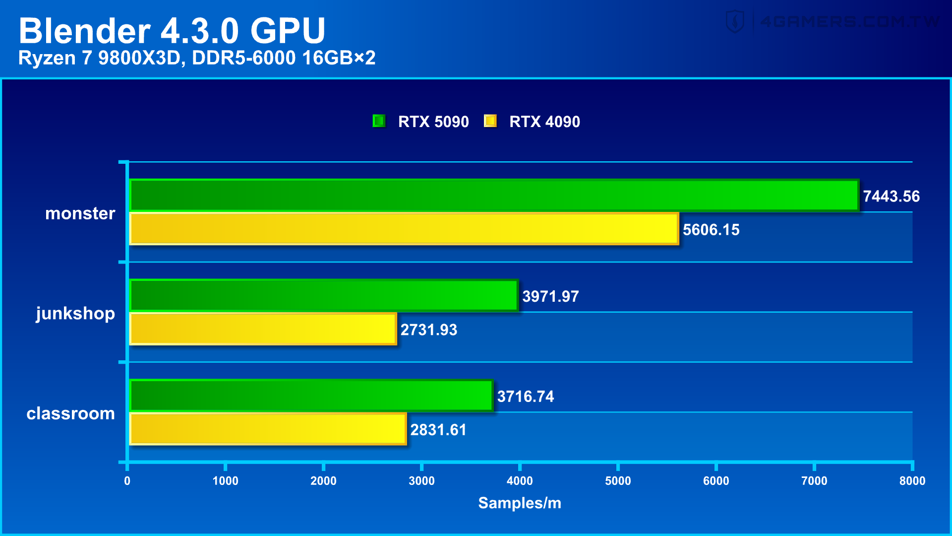 NVIDIA GeForce RTX 5090 Founders Edition 創始版