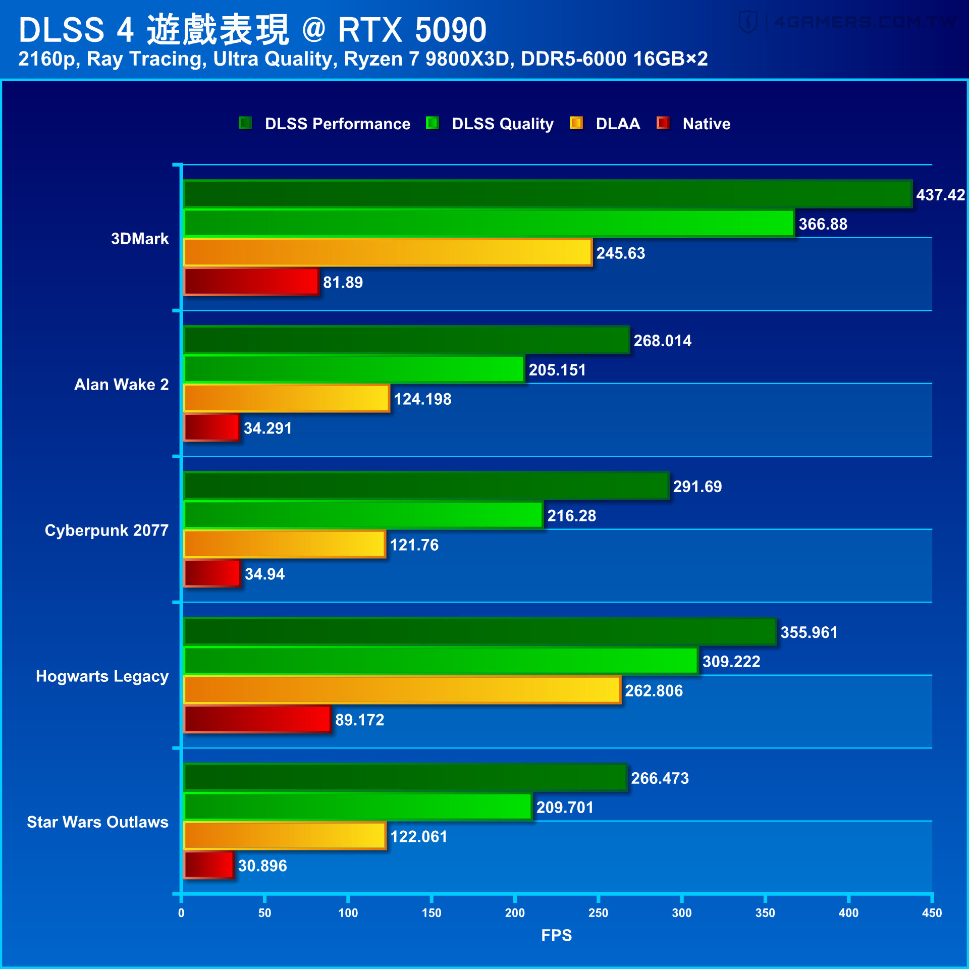 NVIDIA GeForce RTX 5090 Founders Edition 創始版