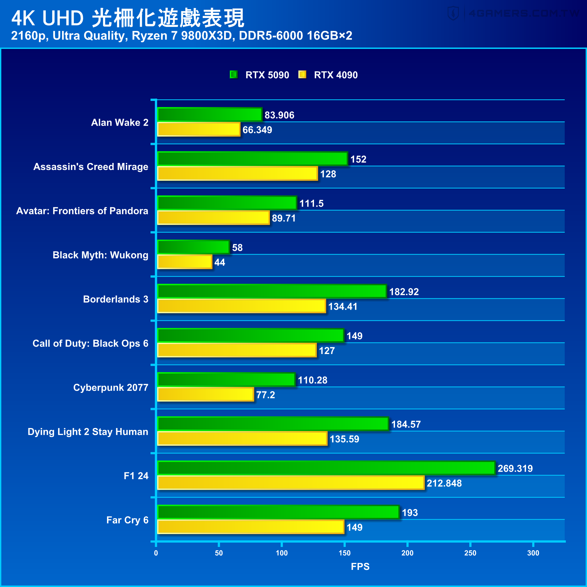 NVIDIA GeForce RTX 5090 Founders Edition 創始版