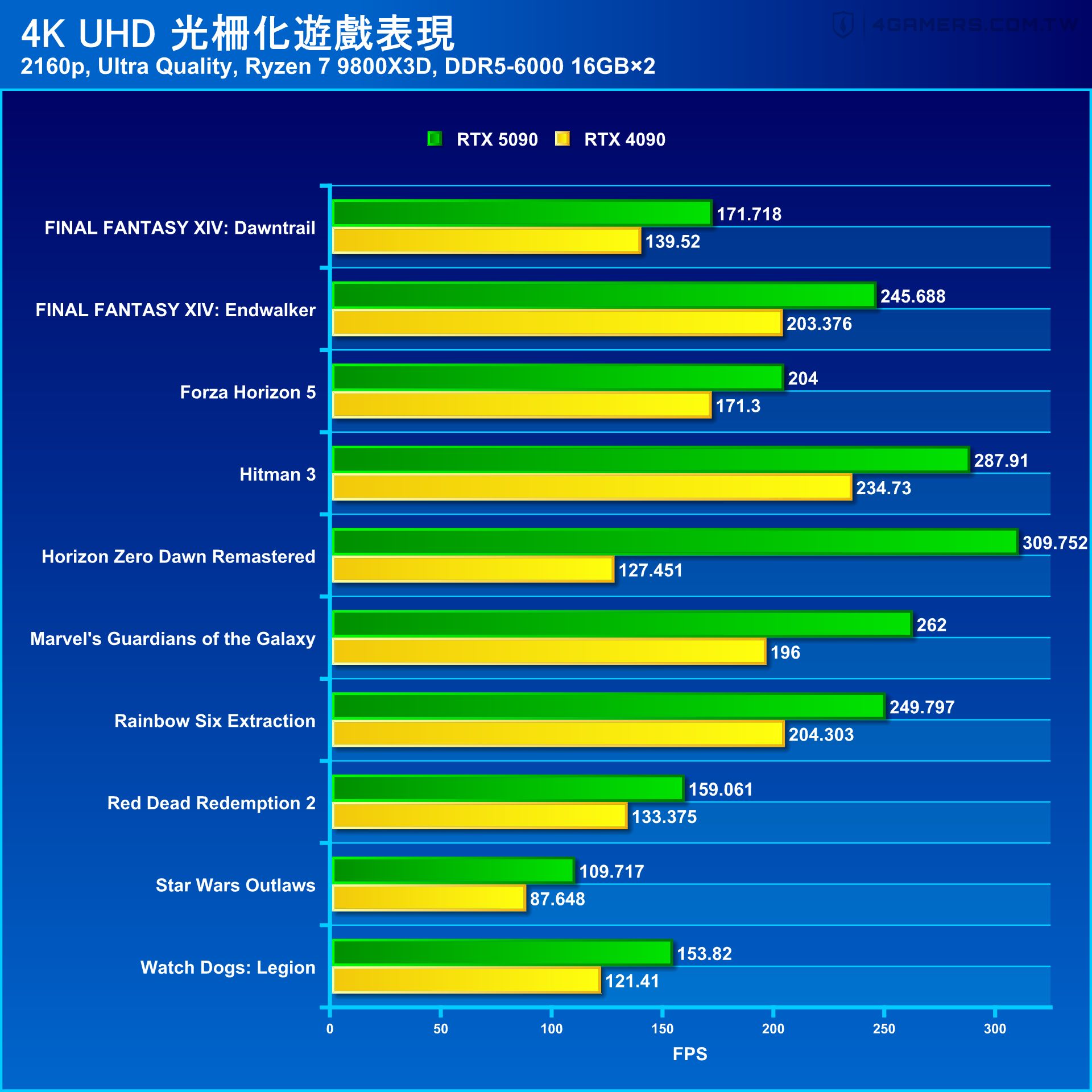 NVIDIA GeForce RTX 5090 Founders Edition 創始版