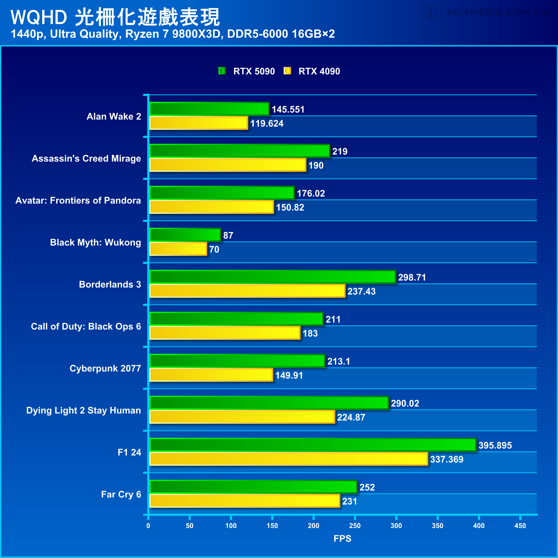 NVIDIA GeForce RTX 5090 Founders Edition 創始版