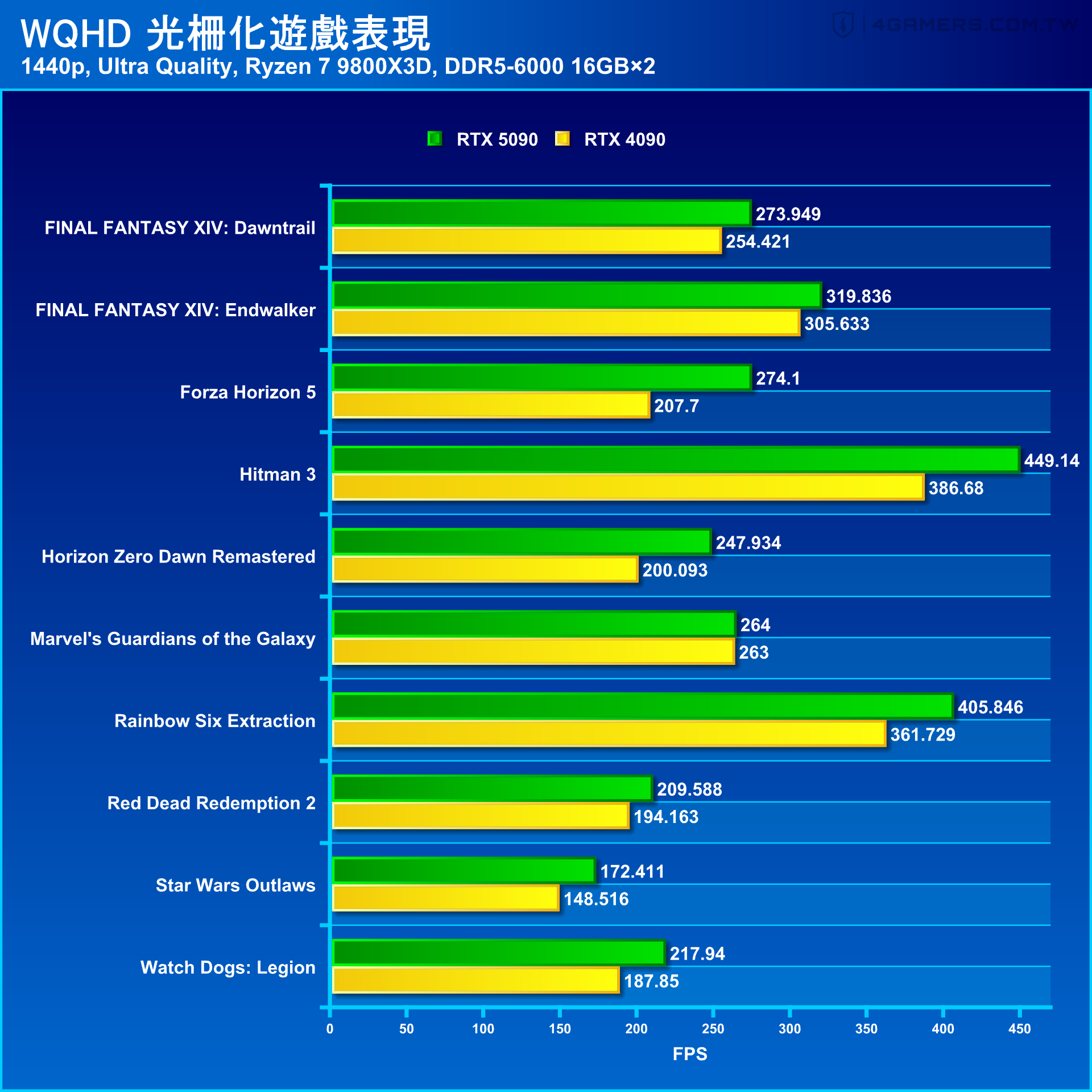 NVIDIA GeForce RTX 5090 Founders Edition 創始版