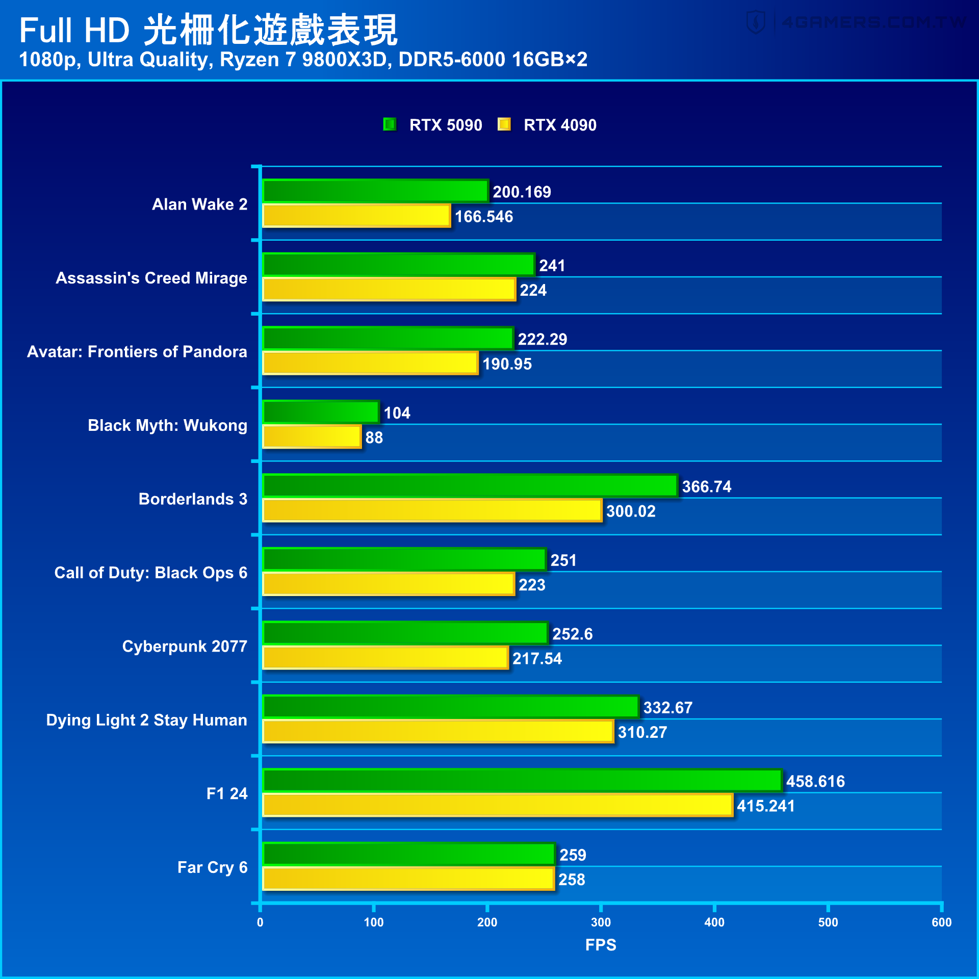 NVIDIA GeForce RTX 5090 Founders Edition 創始版