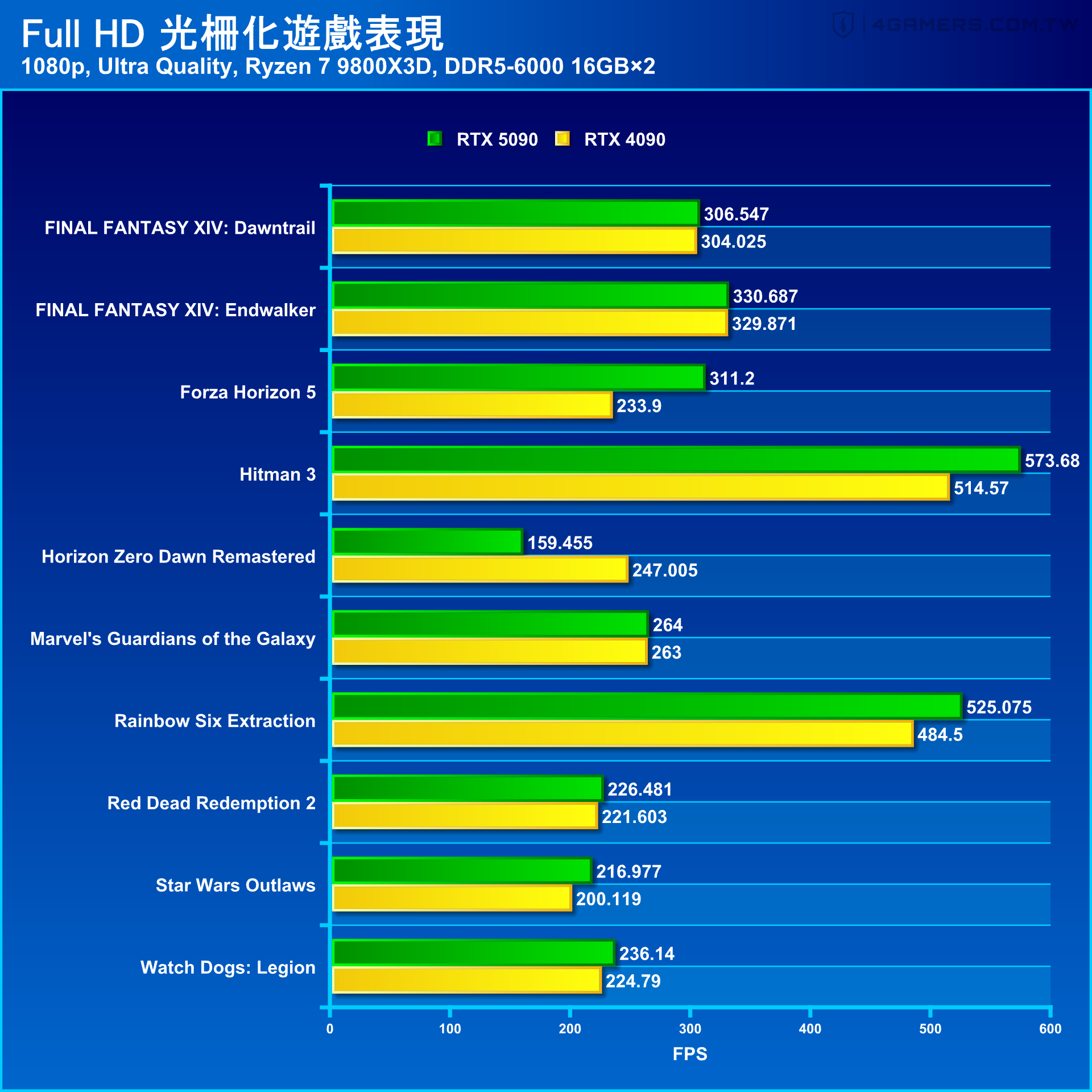 NVIDIA GeForce RTX 5090 Founders Edition 創始版