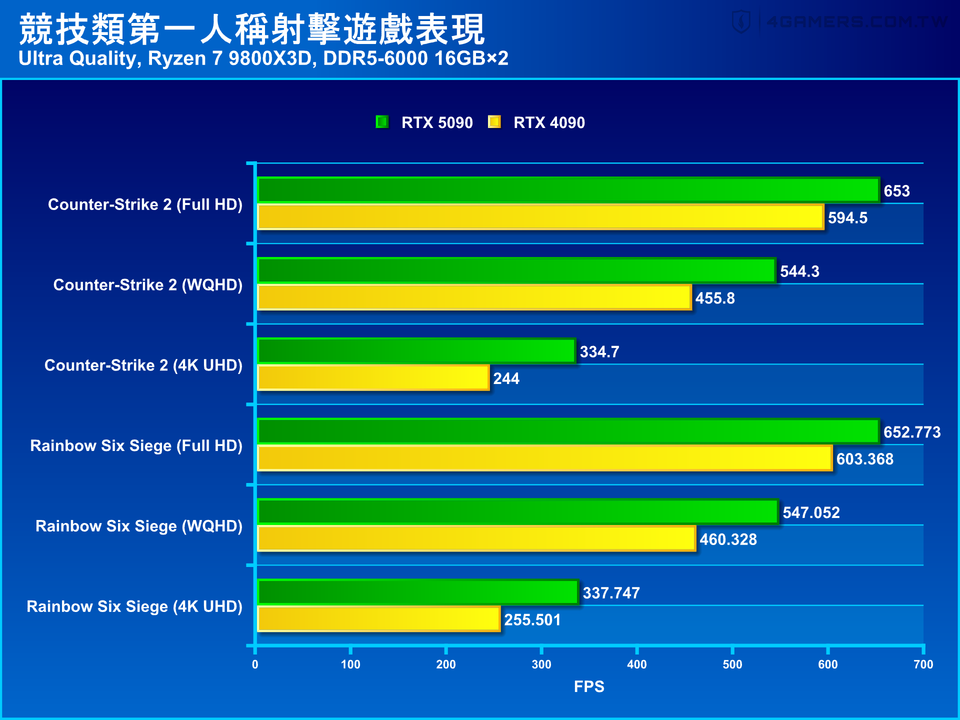 NVIDIA GeForce RTX 5090 Founders Edition 創始版