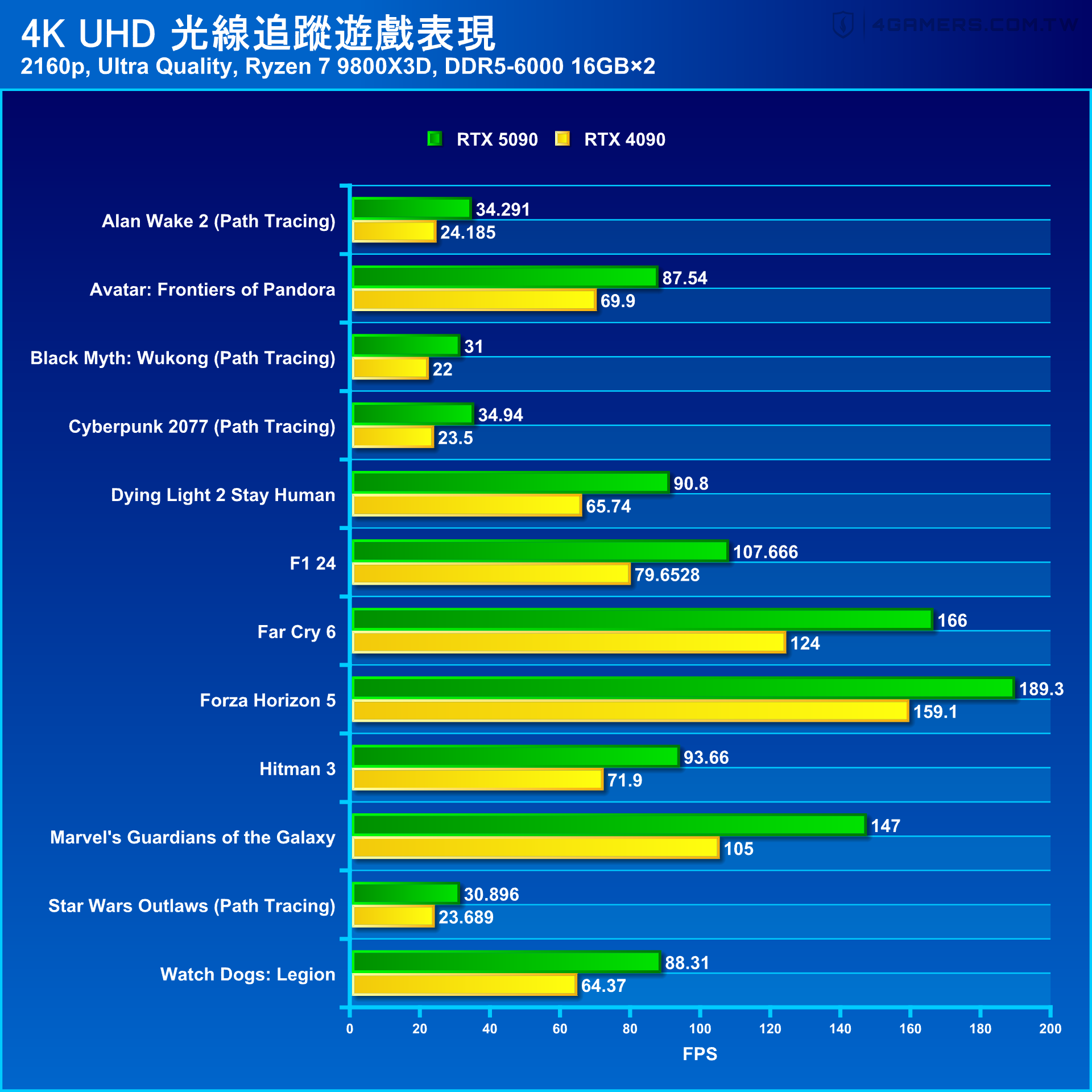 NVIDIA GeForce RTX 5090 Founders Edition 創始版