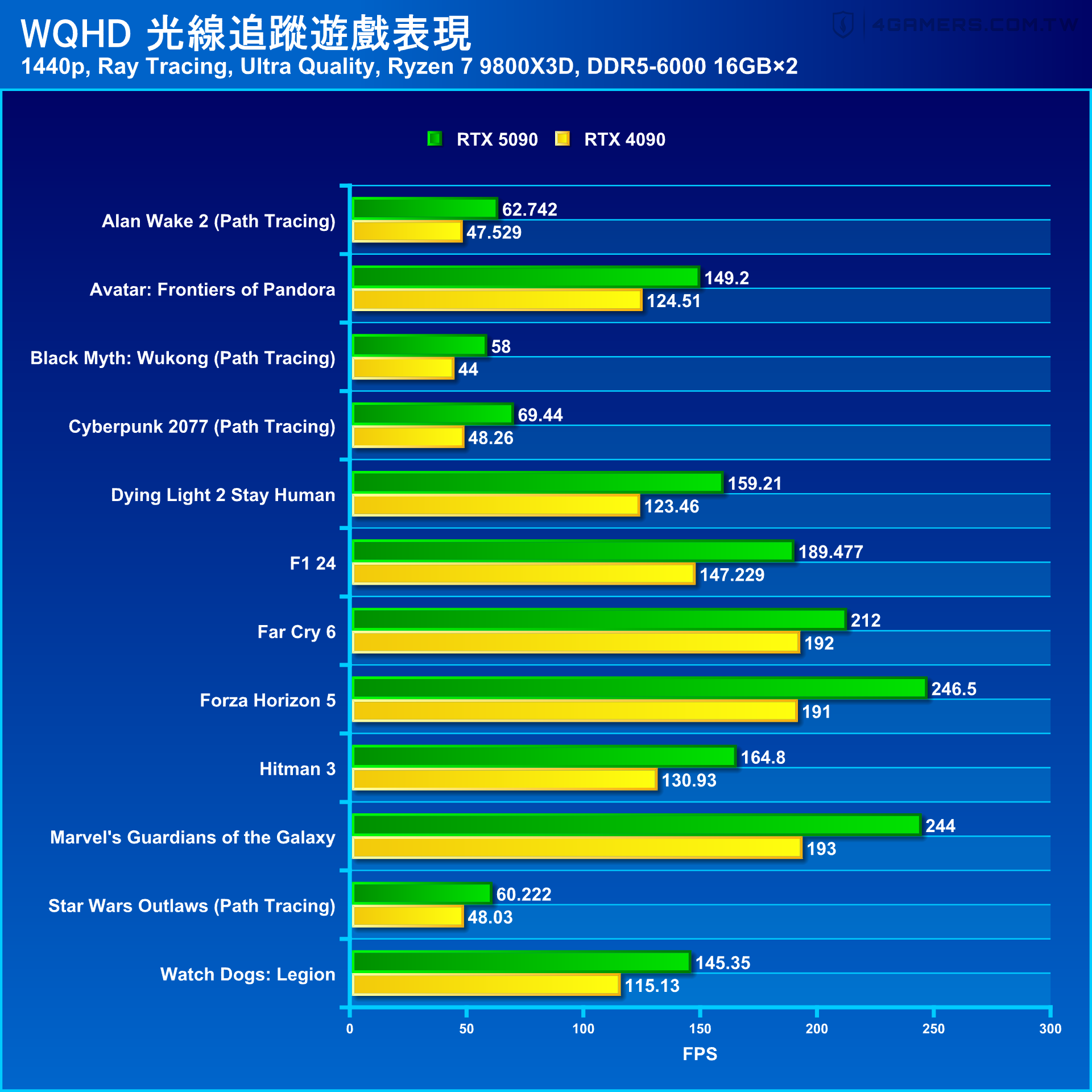 NVIDIA GeForce RTX 5090 Founders Edition 創始版