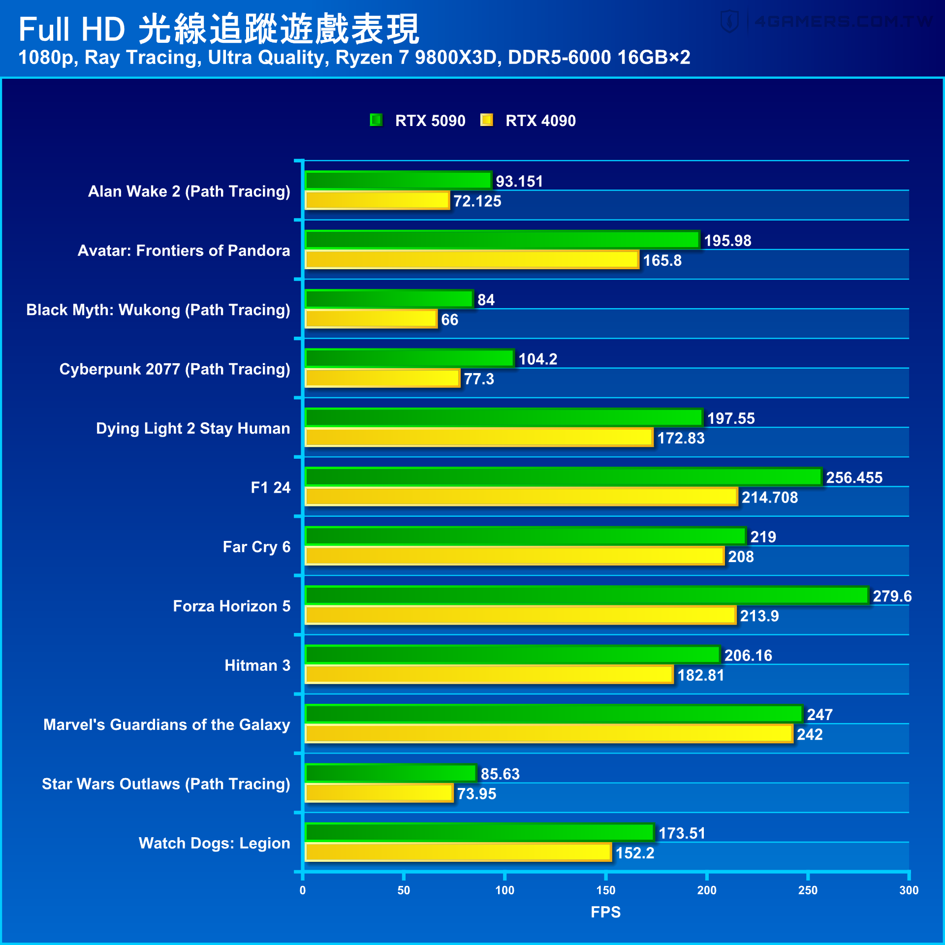 NVIDIA GeForce RTX 5090 Founders Edition 創始版