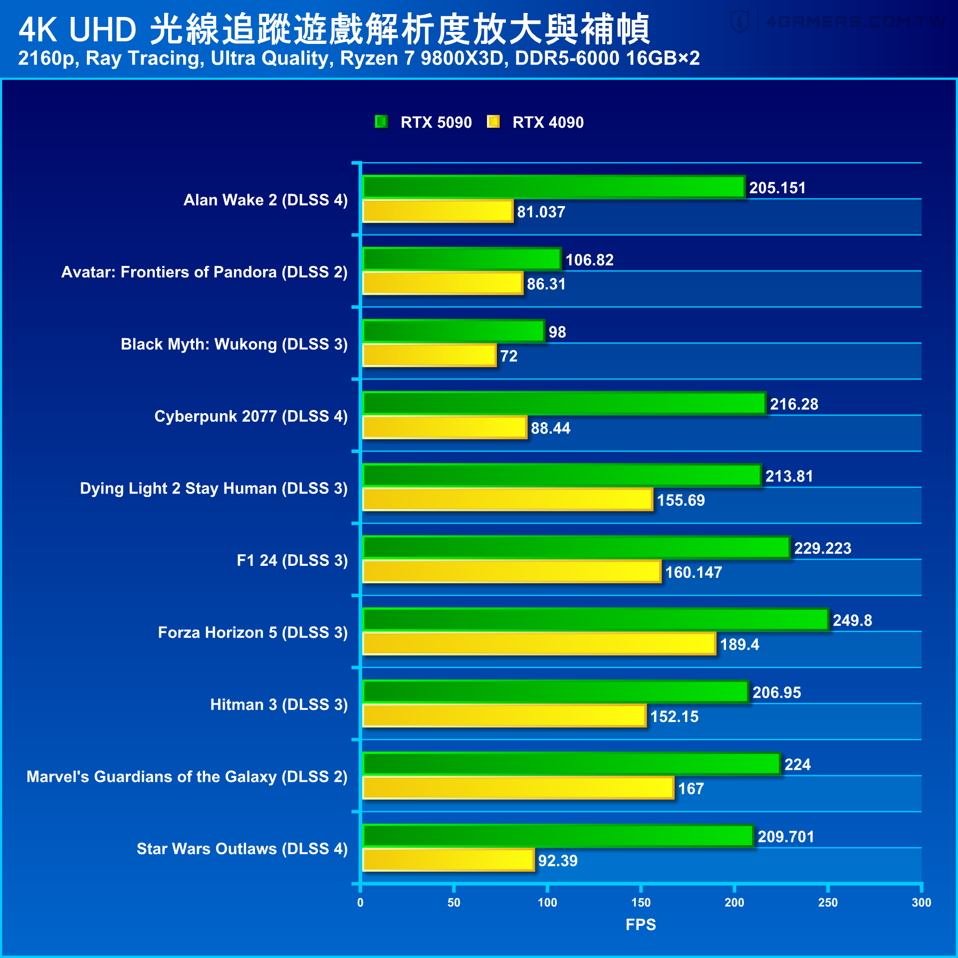 NVIDIA GeForce RTX 5090 Founders Edition 創始版