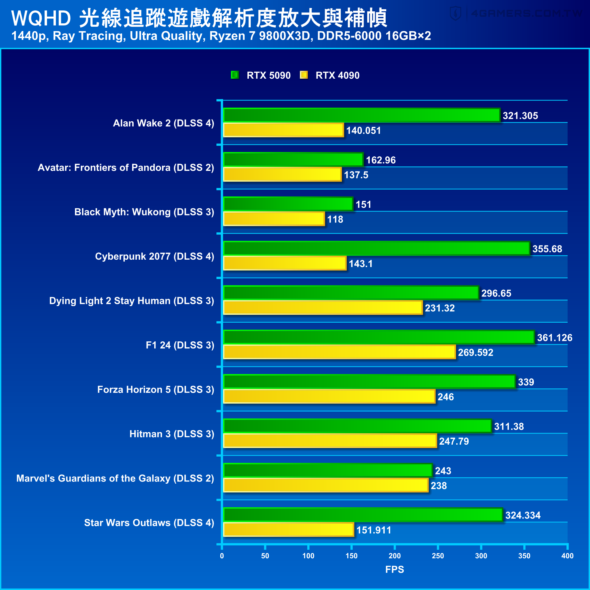 NVIDIA GeForce RTX 5090 Founders Edition 創始版