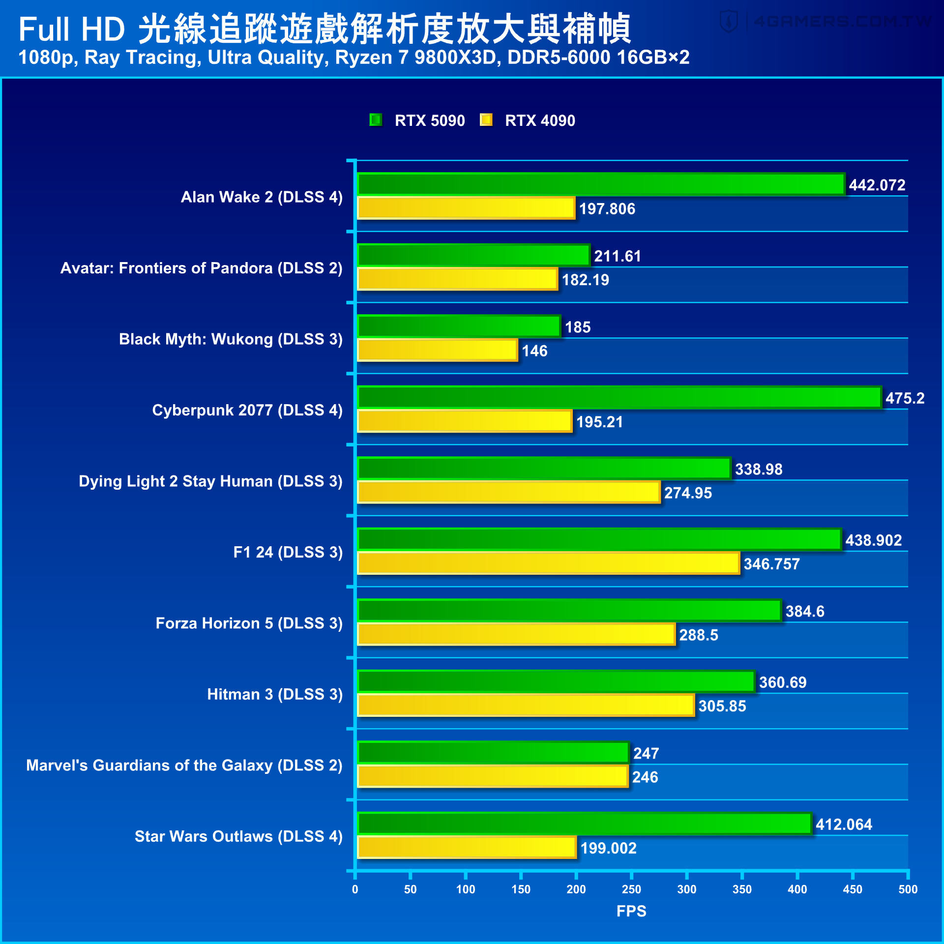 NVIDIA GeForce RTX 5090 Founders Edition 創始版