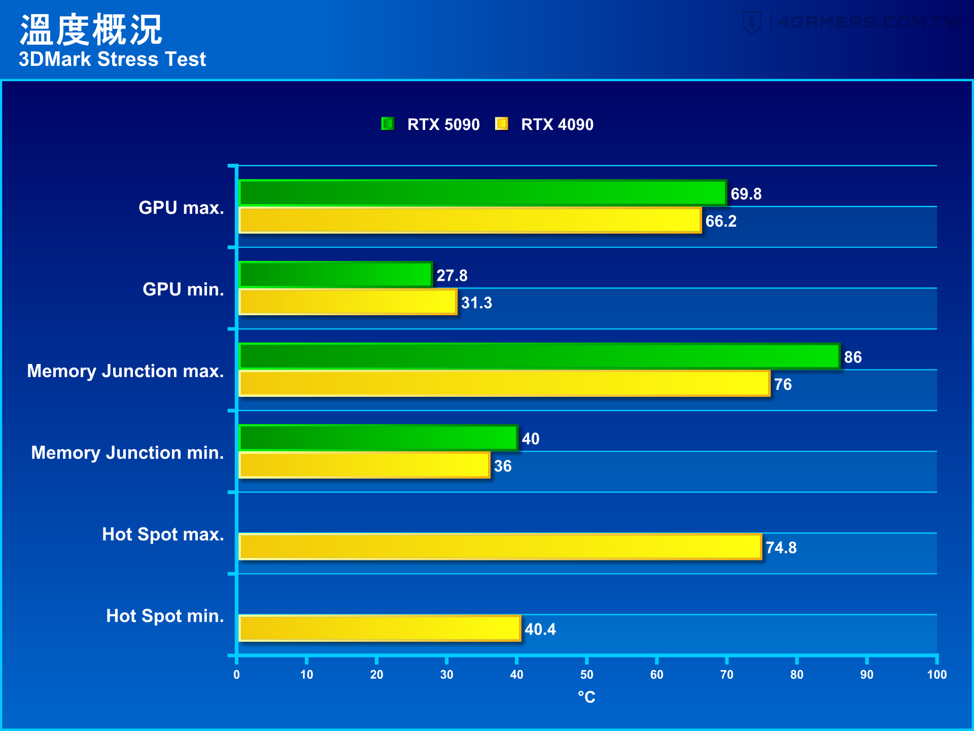 NVIDIA GeForce RTX 5090 Founders Edition 創始版